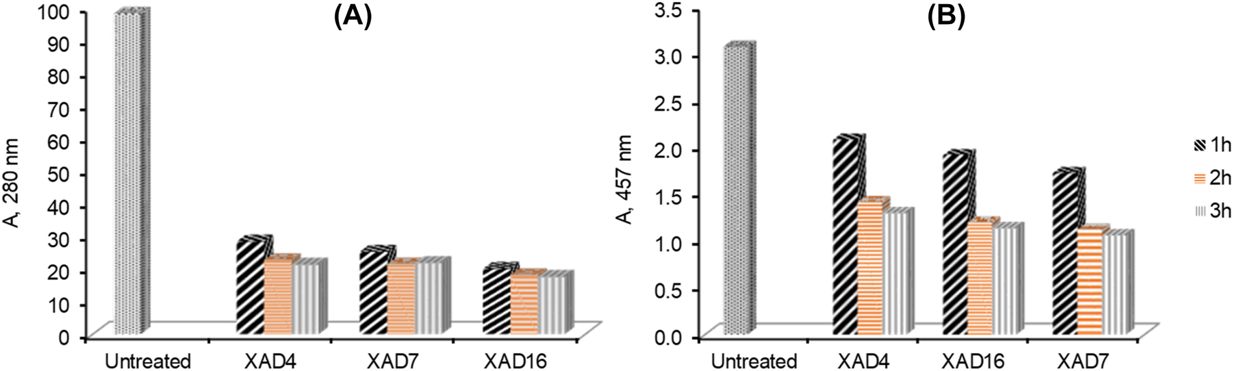 Figure 3: 
Effect of XAD resin treatment time on absorption of pre-hydrolysis thermos-mechanical pulping (TMP) water 160/20 in the UV (A) and visible (B) regions. Treatments were done at 24 °C with a resin-to-liquid ratio of 0.08.