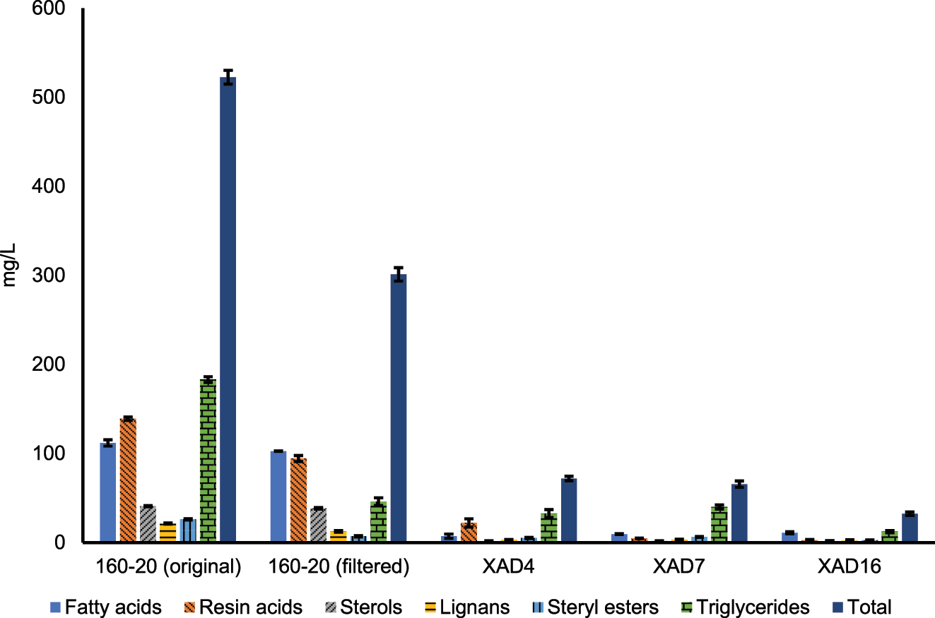 Figure 5: 
Dissolved and colloidal extractives in compression screw pressate (CSP) 160/20 before and after XAD resin treatments (0.08 resin-to-liquid ratio; 24 °C; 2 h). The filtered (solids-free) CSP 160/20 was used for the XAD treatments. Error bars show standard deviation.