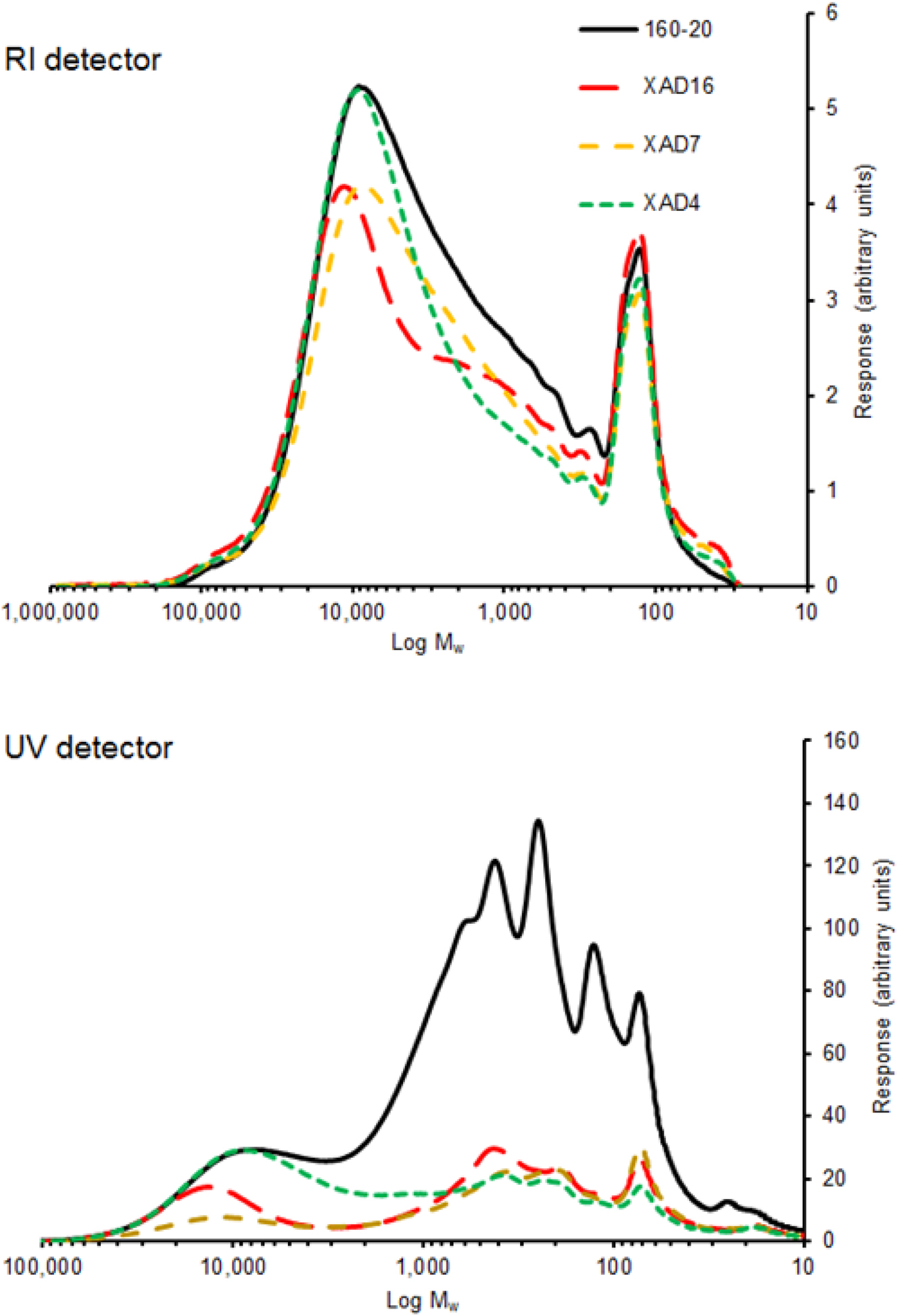 Figure 6: 
GPC chromatographs of untreated and resin-treated freeze-dried compression screw pressate (CSP) 160/20 samples.