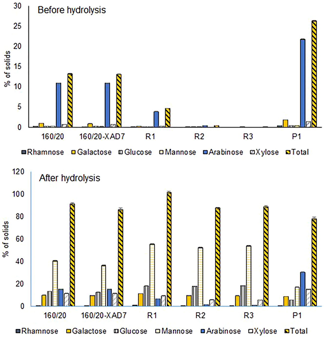 Figure 7: 
Monosaccharide content of 160/20, 160/20-XAD7 and the retentates and permeates from ultrafiltration of resin-purified compression screw pressate (CSP) 160/20-XAD7 before and after acid hydrolysis (dry matter basis). Error bars show standard deviation. R1-R3 denote retentates from successive UF runs and P1 the permeate from the first run.