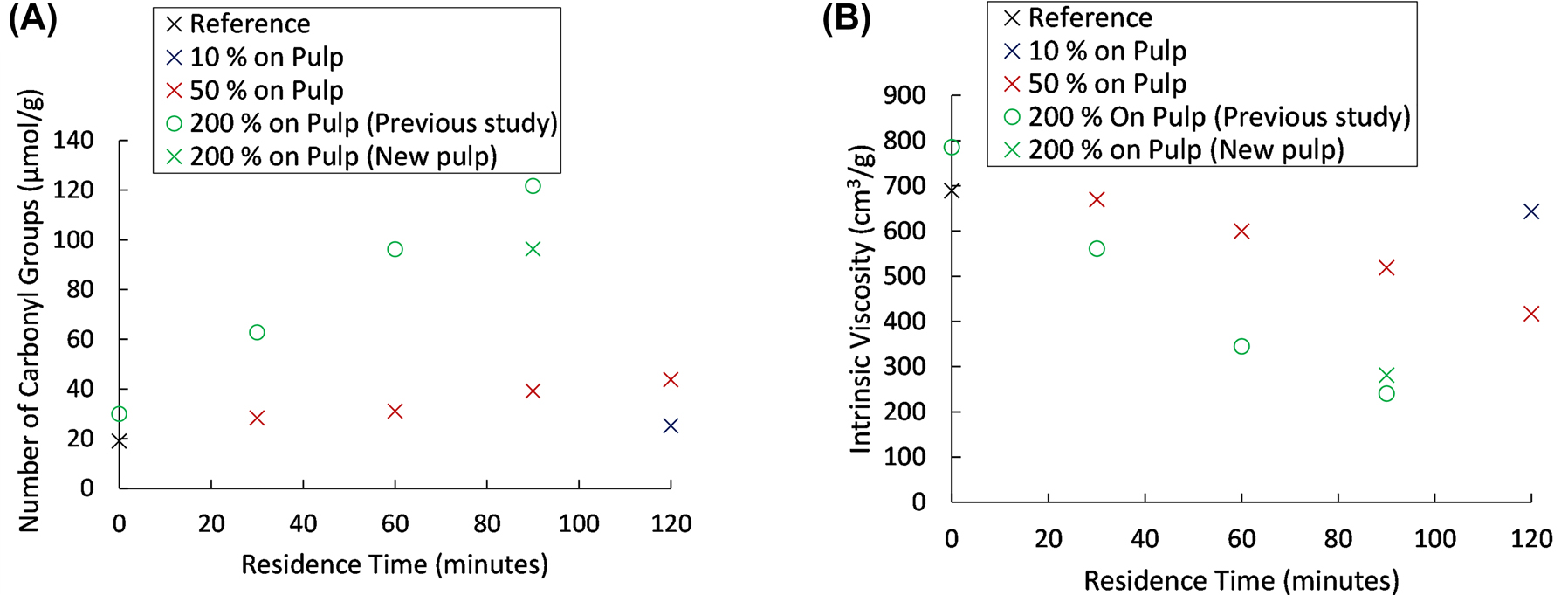 Figure 2: 
Carbonyl group content (A) and intrinsic viscosity (B) for oxidations carried out at varying hydrogen peroxide concentrations and residence times. Data points with x markers utilise the same pulp, whereas the additional data points are from a previous study, using a different batch of softwood kraft pulp.