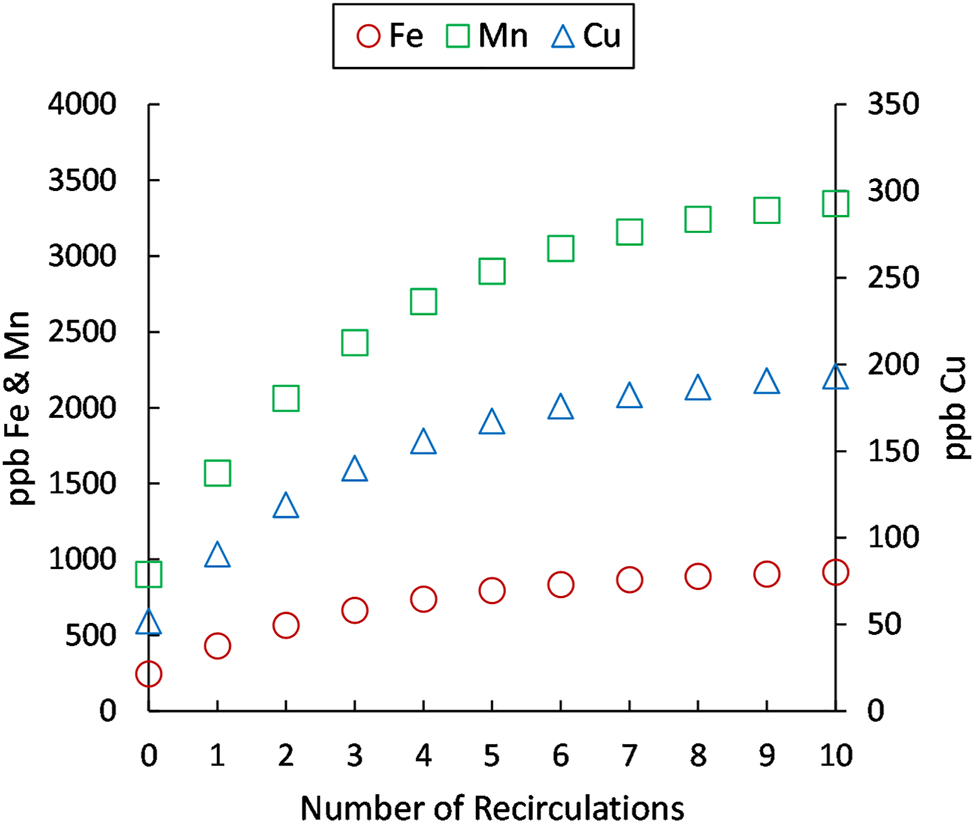 Figure 4: 
Accumulation of transition metal ions based on the model pictured in Figure 1.