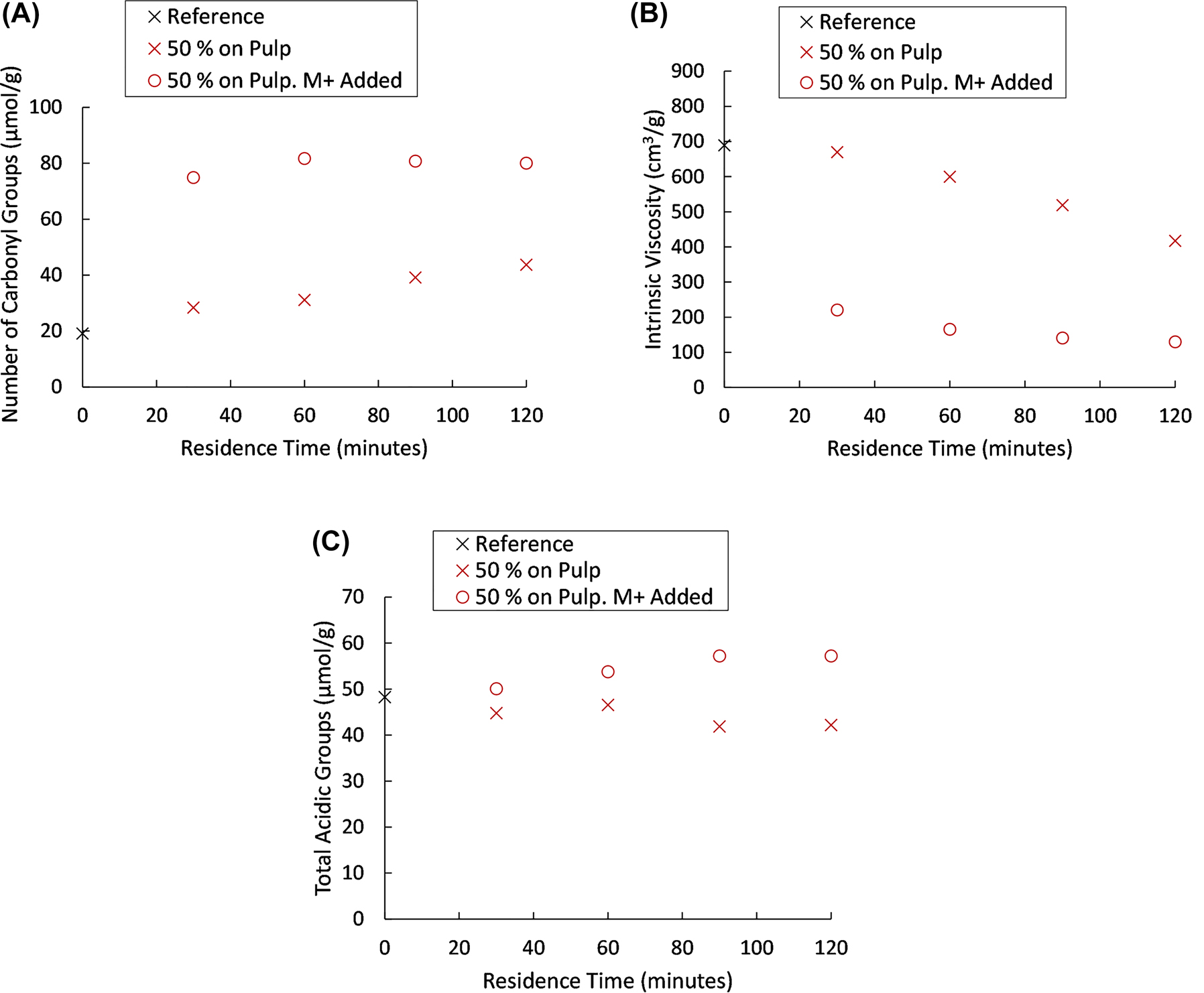 Figure 5: 
Total number of carbonyl groups (A), intrinsic viscosity (B) and total acidic group content (C) for pulps oxidised at elevated metal ion concentrations, compared to regular oxidation at 50% hydrogen peroxide charge.