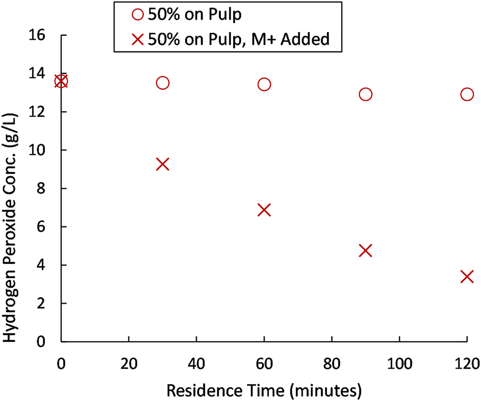 Figure 6: 
Consumption of hydrogen peroxide during oxidation at 50% hydrogen peroxide charge, and for the same system with added metal ions.