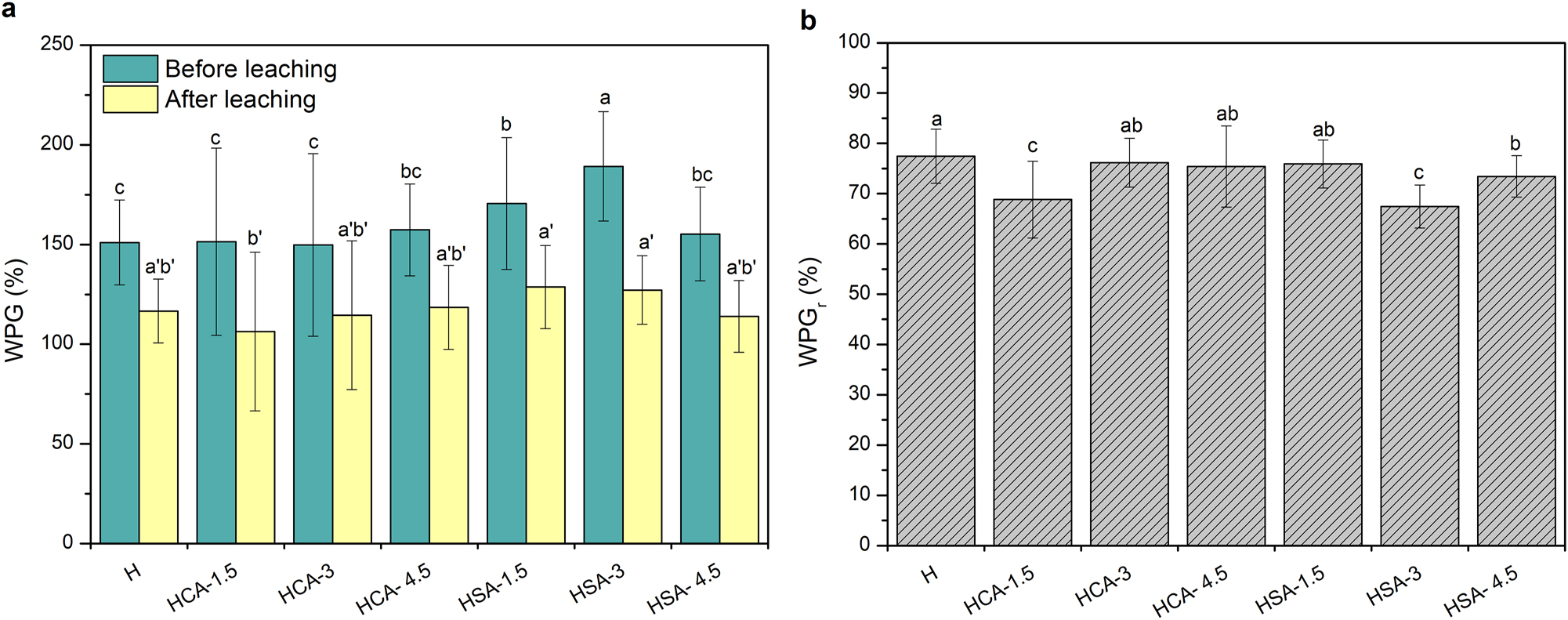 Figure 1: 
Weight percentage gain (WPG) of huminated microveneers in the presence of citric acid (CA) and succinic acid (SA) catalysts before and after leaching (a) and calculated the weight percentage gain ratio (WPGr) (b). Different superscript letters indicate a significant difference between the samples with different treatment solutions at p < 0.05 level.
