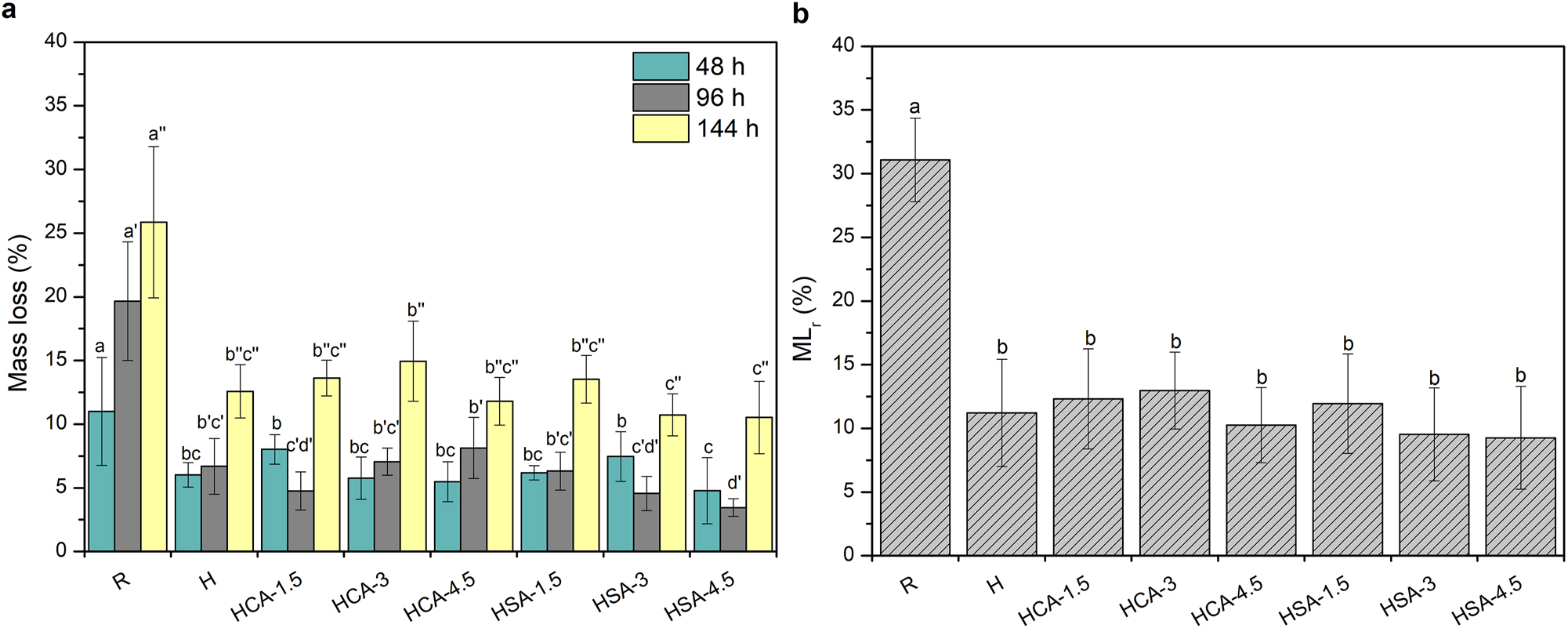 Figure 3: 
Mass loss (ML) of reference and modified microveneers after 48 h, 96 h, and 144 h weathering (a) and calculated mass loss ratio (MLr) of the samples after 144 h of weathering (b). Different superscript letters indicate a significant difference between the reference and with different treatment solutions samples at p < 0.05 level.
