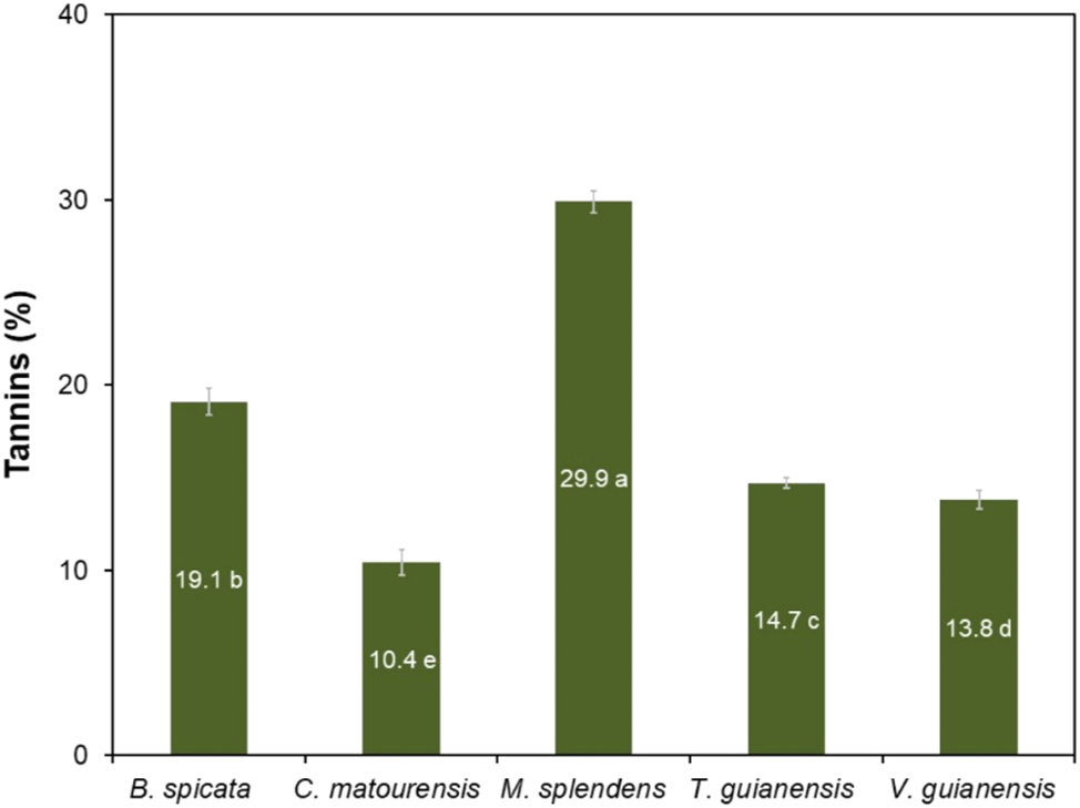 Figure 9: 
Yield of tannins in the bark of Amazonian species. Means followed by the same letter do not differ from each other by the Scott–Knott test at 5 % significance.
