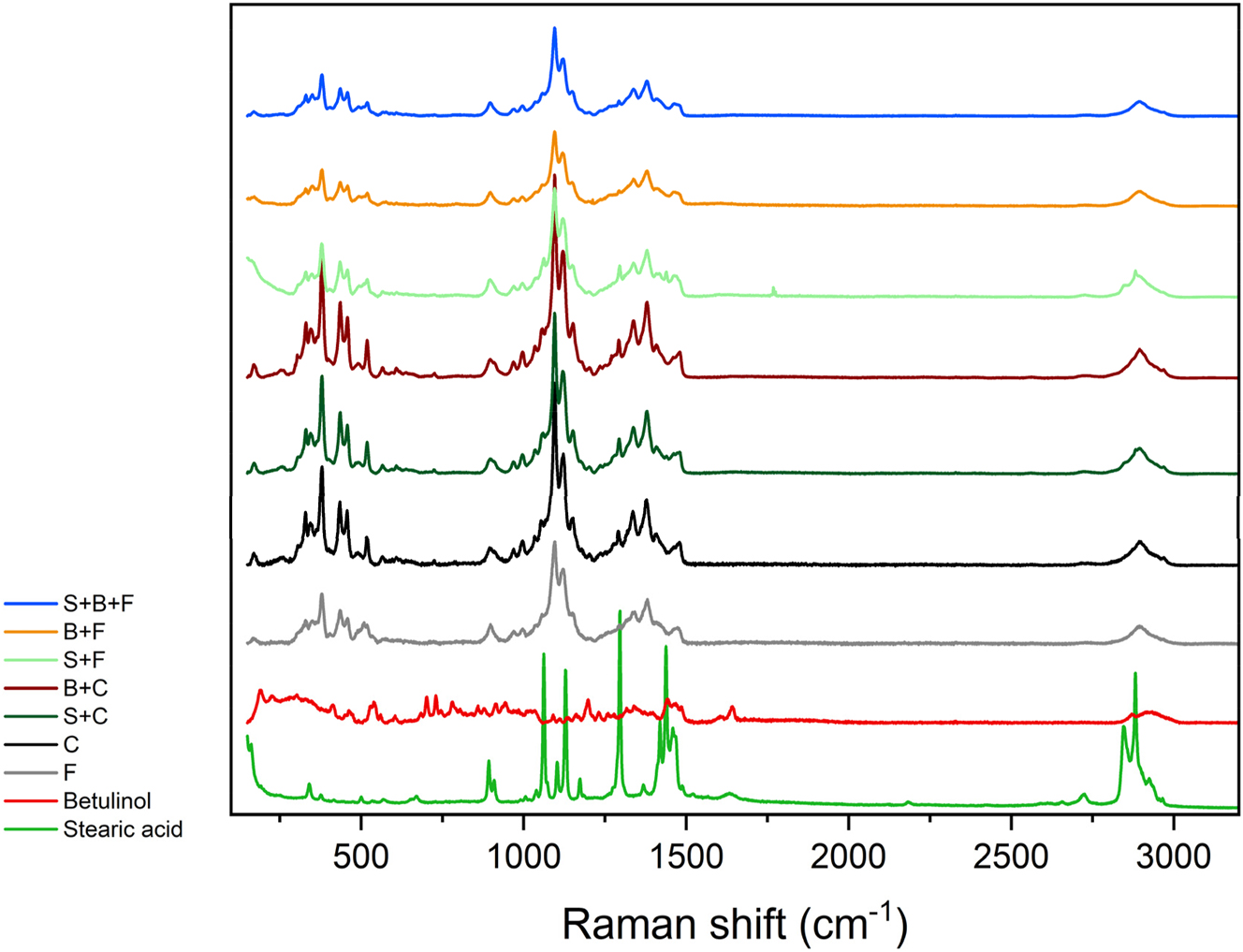 Figure 3:
Averaged Raman spectra of model compound powders (betulinol and stearic acid), filter paper, cellulose sheet and different model pulp types (F - filter paper base; C - cellulose sheet base; S - stearic acid added; B - betulinol added). The spectra pretreatment included baseline correction and cosmic peak removal.