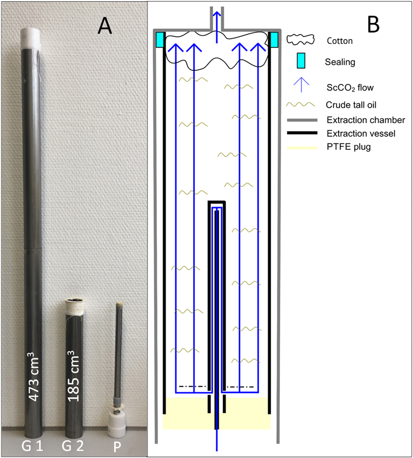 Figure 3: 
Extraction vessels and theoretical flow of the scCO2 through the vessels (G1 = vessel G1, G2 = vessel G2, P = plug for redirecting the scCO2).
