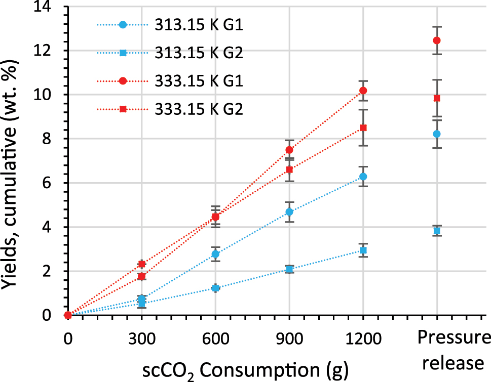Figure 5: 
Extraction curves of the extraction of 50 g crude tall oil with vessel G1 and G2 at 313.15 K and 333.15 K over 4 h at a scCO2 flow of 5 g/min.
