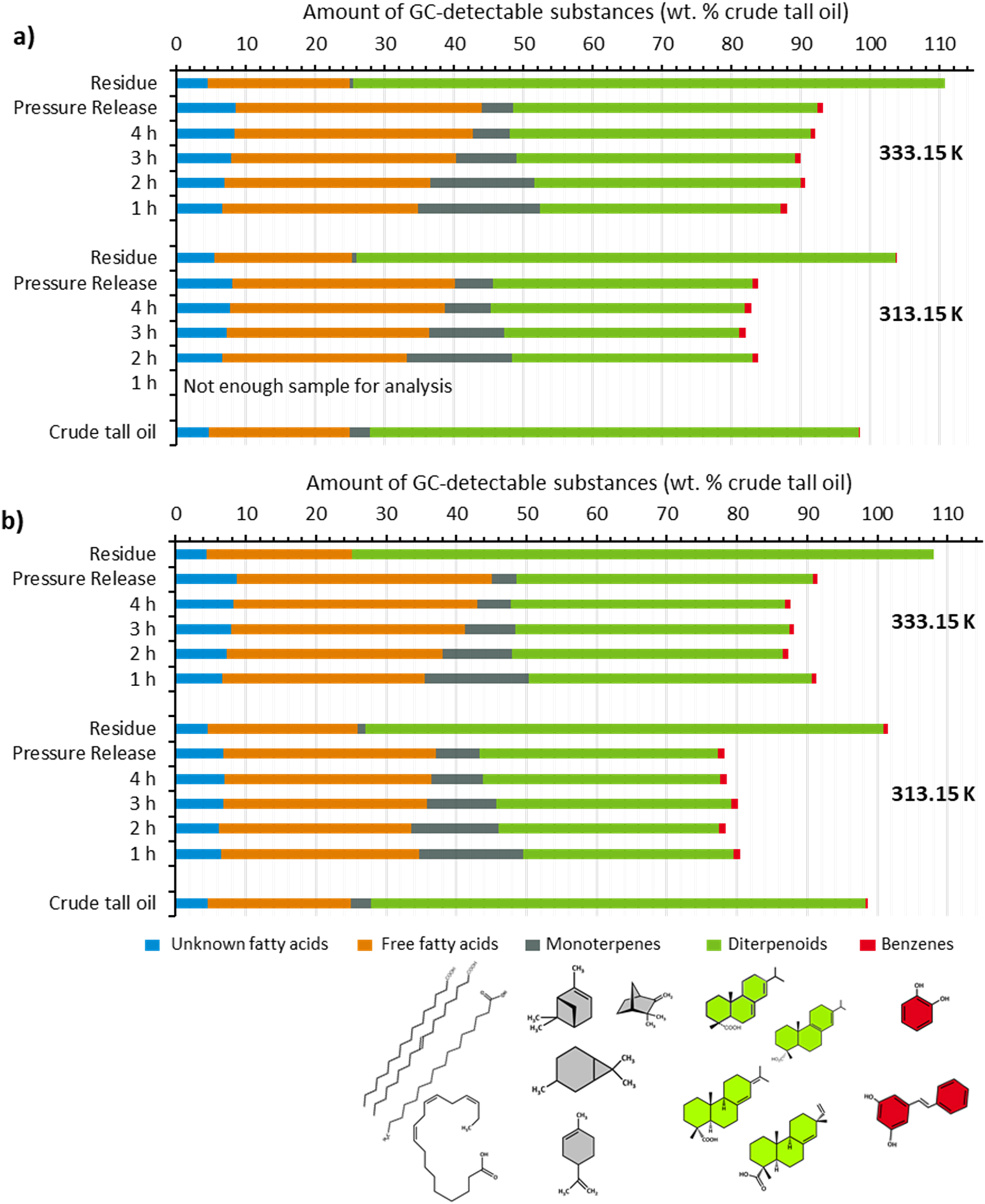 Figure 6: 
Depiction of the GC-detectable compounds of crude tall oil fractions after scCO2 extraction at certain sampling times, pressure release and residue in dependence of extraction temperature and extraction vessel: (a) extraction with vessel G1 (V = 473 cm3, L = 710 mm), (b) extraction with vessel G2 (V = 185 cm3, L = 252 mm).
