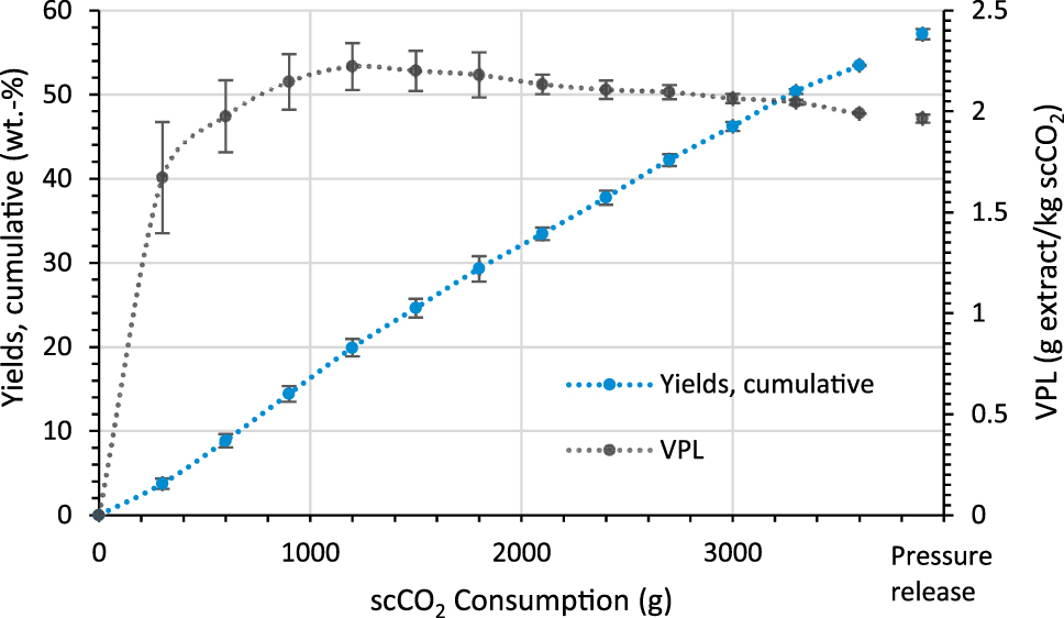 Figure 7: 
Yield and VPL of an extraction with a solvent to feed ratio of 269 g/g crude tall oil (333.15 K; vessel G2 (V = 185 cm3, L = 252 mm); qmscCO2 = 15 g/min; 13.4 g crude tall oil).
