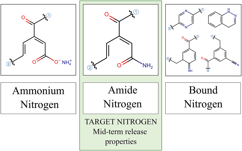 Figure 1:
Groups of nitrogen structures which may get introduced to the lignin structure through ammoxidation. Examples of non-hydrolysable N-structures referred to as bound nitrogen are shown. The target nitrogen group for the production of substrate improvers is highlighted.