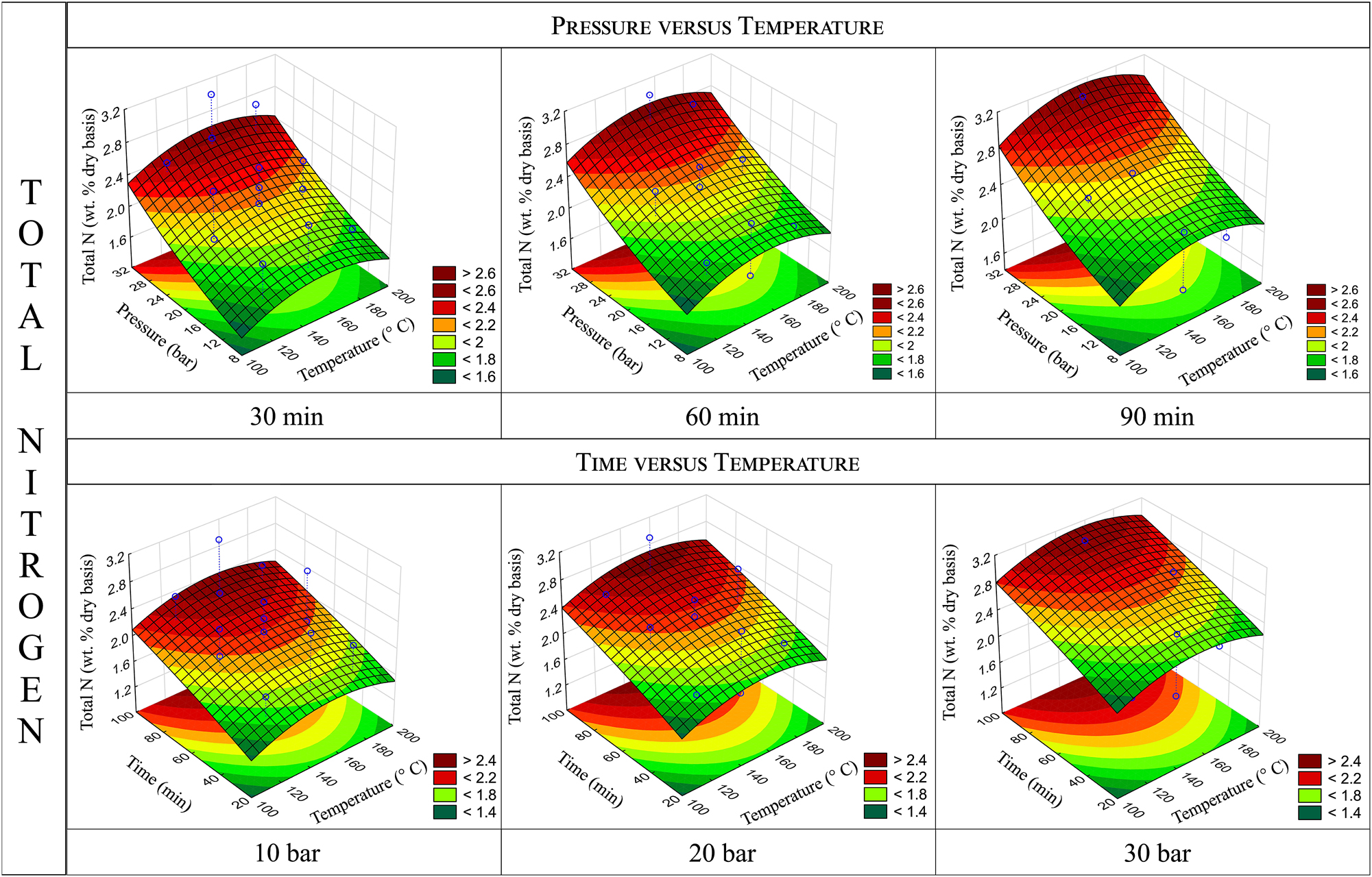 Figure 2:
Response surfaces for total-N content obtained by varying pressure and temperature holding time constant (top) and by varying time and temperature holding pressure constant (bottom).
