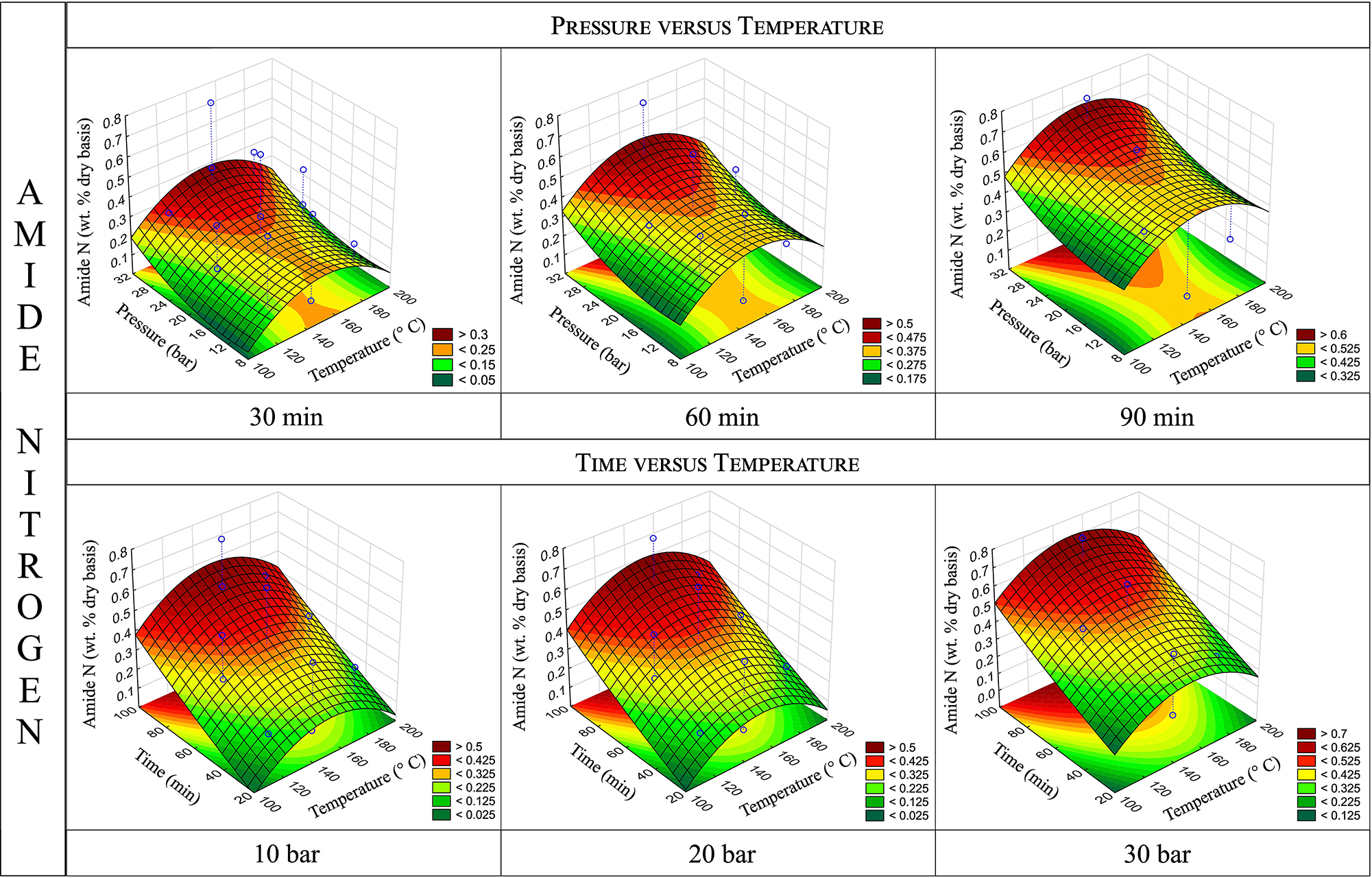 Figure 3:
Response surfaces for amide-N content obtained by varying pressure and temperature holding time constant (top) and by varying time and temperature holding pressure constant (bottom).