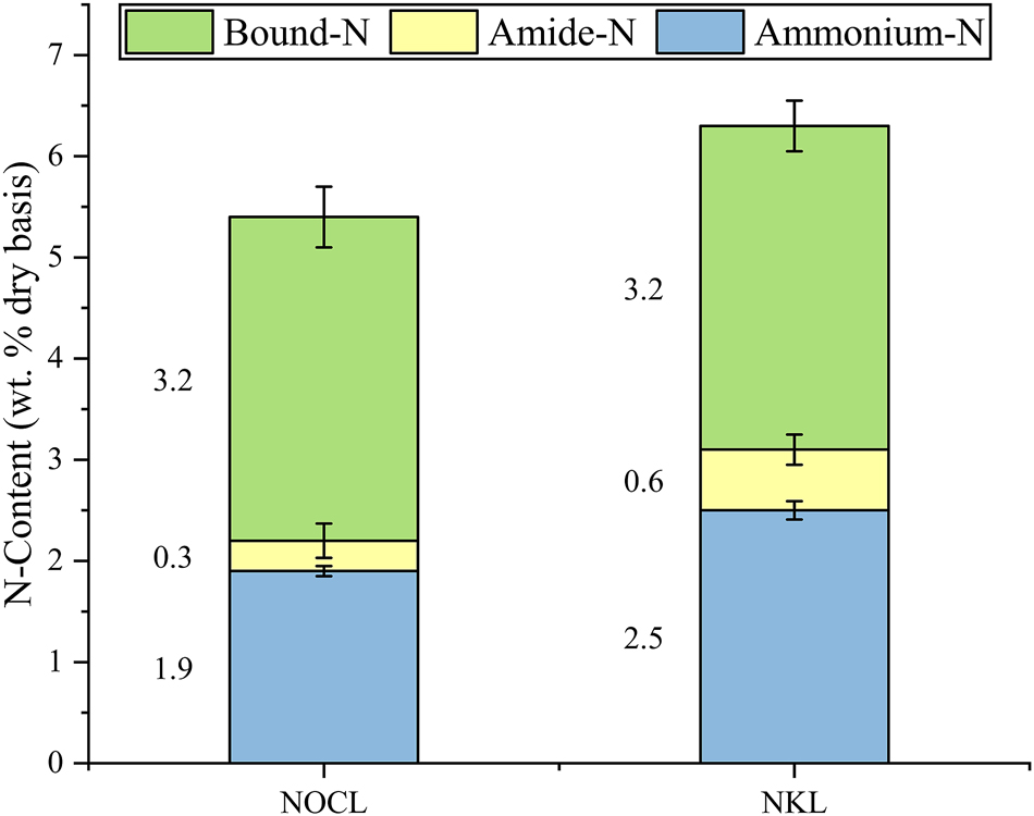 Figure 4:
Contents for the ammonium-N (NH4), amide-N and bound-N fraction of the ammoxidated lignins for cultivation tests (NOCL: ammoxidated Organocell lignin; NKL: ammoxidated kraft lignin).