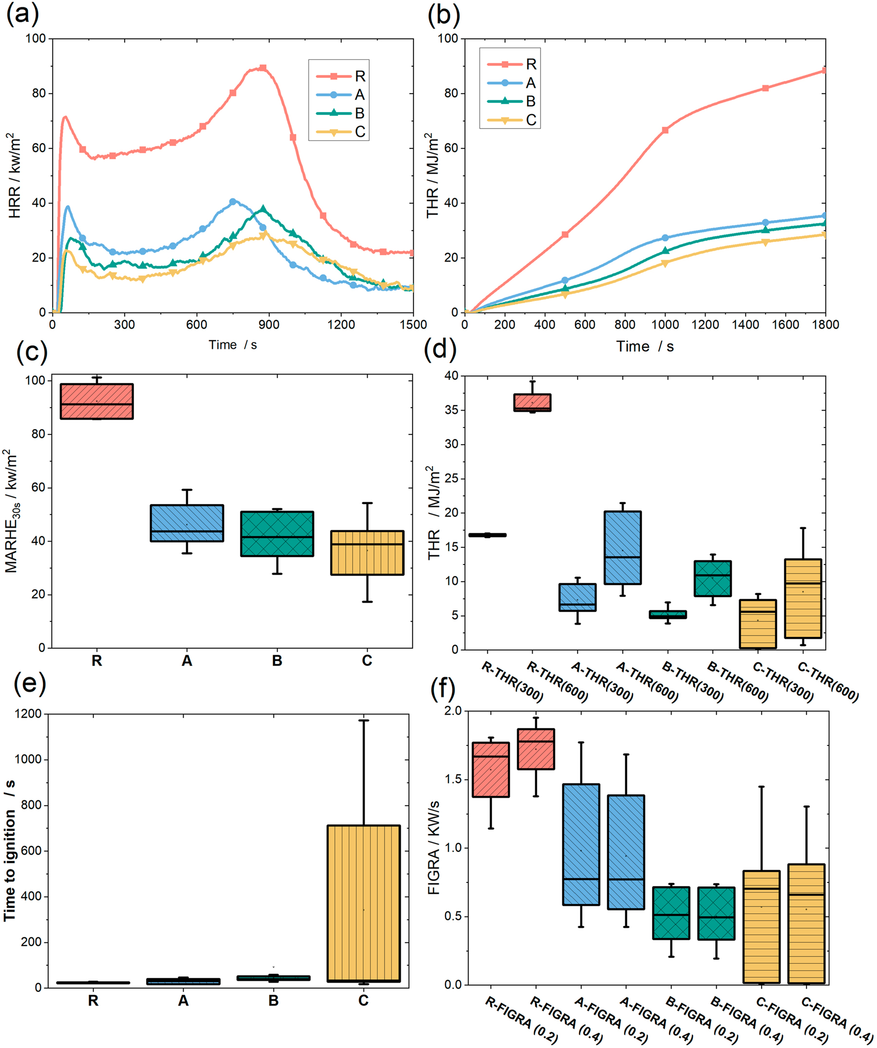 Figure 2: 
Mass loss calorimeter data of (a) heat release rate (HRR), (b) total heat release (THR), (c) maximum average rate of heat emission (MAHRE) within a 30-s time window, (d) THR within 300 s and 600 s, (e) time to ignition and (f) fire growth rate index (FIGRA) based on THR at 0.2 MJ/m2 and 0.4 MJ/m2 of the reference thermopine (R) and thermopine treatment with A, B and C, respectively.
