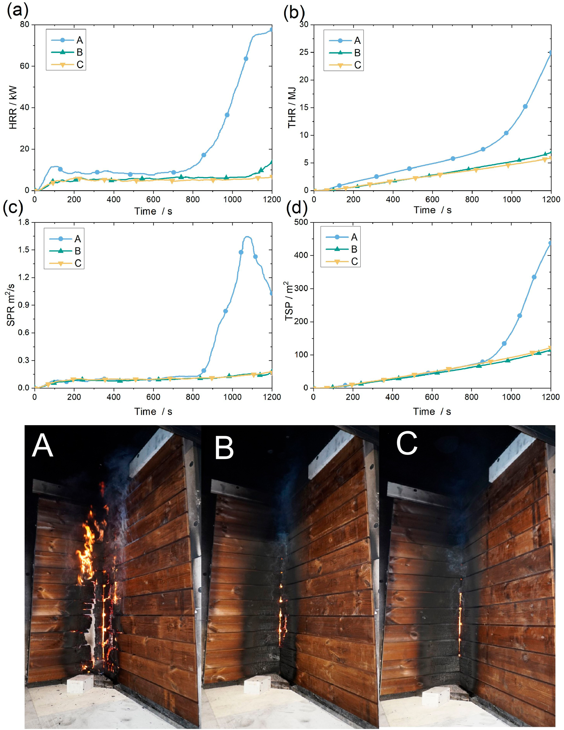 Figure 3: 
Single burning item data of (a) heat release rate (HRR), (b) total heat release (THR), (c) smoke production rate (SPR), (d) total smoke production (TSP) of the reference thermopine (R) and thermopine treatment with A, B and C, respectively. The image at the bottom shows the specimens at the end of the SBI test.
