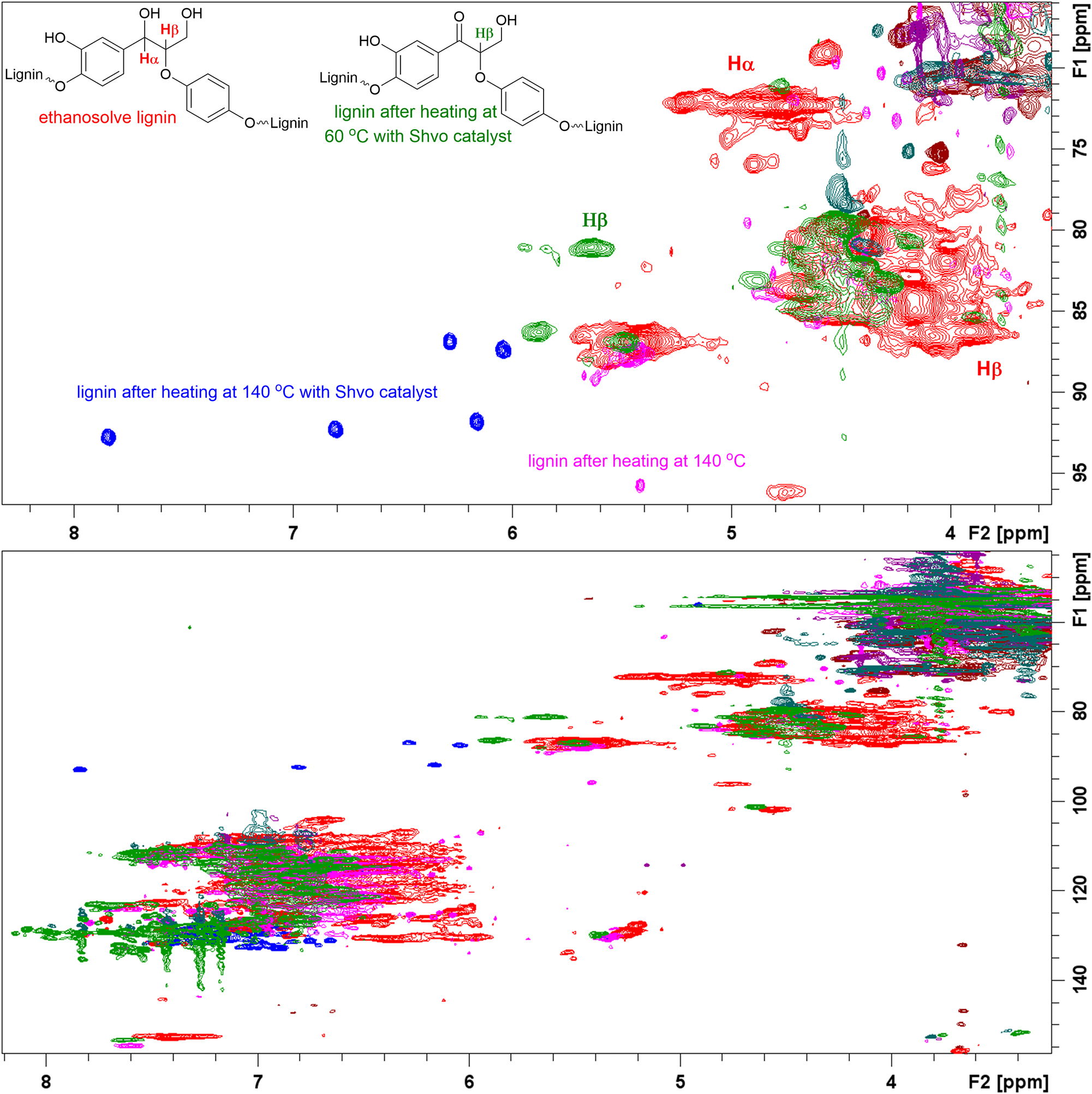 Figure 4:
Comparison of the HSQC spectra of ethanosolve lignin (red), oxidized lignin (green), lignin heated at 140 °C (purple), and lignin heated at 140 °C in the presence of the Shvo catalyst (blue). Detailed spectra are provided in the Supplementary Material.