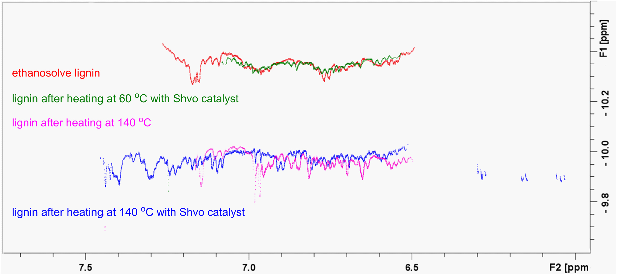 Figure 5:
Comparison of the DOSY spectra of ethanosolve lignin (red), oxidized lignin (green), lignin heated at 140 °C (purple), and lignin heated at 140 °C in the presence of Shvo catalyst (blue).