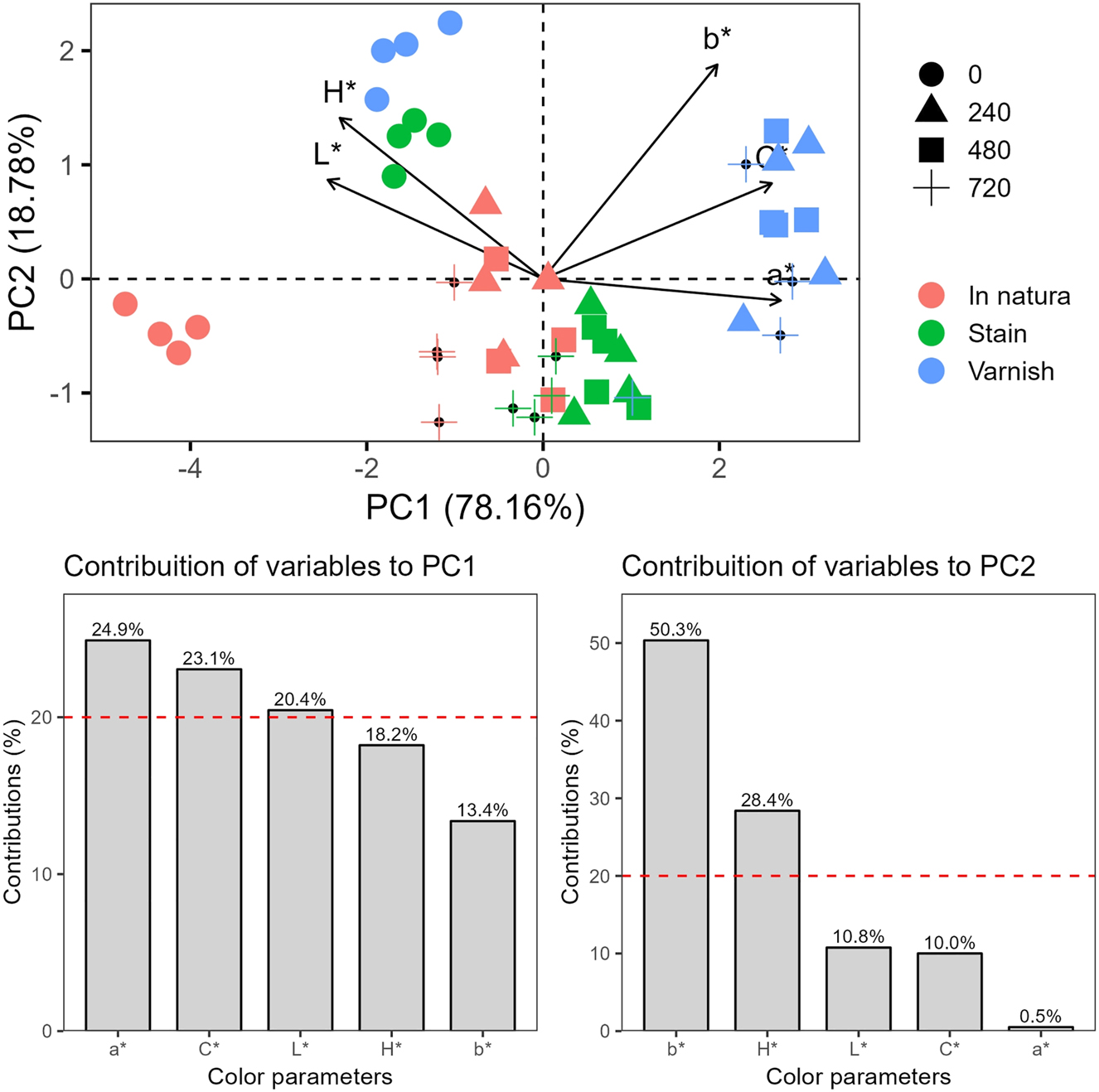 Figure 2:
Principal component analysis (PCA) and contribution of colourimetric parameters to principal components (PC) 1 and 2 using weathering cycles (0 h, 240 h, 480 h, and 720 h) for the three finishes analysed (in natura, stain, and varnish).