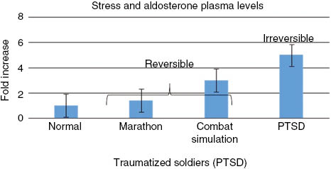 Figure 1: The influence of different stress types on the plasma levels of aldosterone, determined in different studies, compared to unstressed volunteers.Studies are listed in Tables 1 and 2.