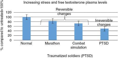 Figure 3: The influence of different stress types on the plasma levels of free testosterone, determined in different studies, compared to unstressed volunteers.Studies are listed in Tables 1 and 2.