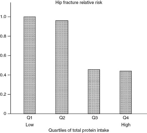 Figure 4: Reduced incidence of hip fracture with relatively high protein intake.The diagram represents the relative risk of hip fracture according to quartiles of total protein intake. The nutrient intake was assessed in a cohort of Iowa women aged 55–65 years at baseline. The incident hip fractures were ascertained in the follow-up analysis of 104,338 person-year. The risk of hip fracture was negatively associated with total protein intake (Q4>12.05 g/MJ vs. Q1<9.56 g/MJ, age-adjusted relative risk: 0.31), especially from animal sources (Q4>9.26 g/MJ vs. Q1<6.48 g/MJ, age-adjusted relative risk: 0.21) after adjustment for age, body size, parity, smoking, alcohol intake, estrogen use, and physical activity (p trend=0.037). Adapted from reference [57].
