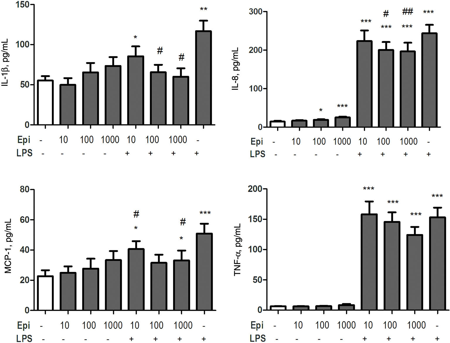 Figure 2: Effect of Epi (10, 100, and 1000 µM) and LPS (100 ng/mL) on the production of IL-1β, IL-8, TNF-α and MCP-1.Data are presented as means ± SEM. *p < 0.05, **p < 0.01, ***p < 0.001 compared with the untreated control group (Ctl), #p < 0.05, ##p < 0.01 compared with the LPS exposure.