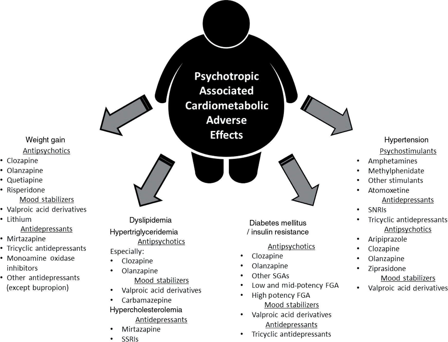Figure 1: Summary of psychotropic medications associated with cardiometabolic iatrogenic effects.This figure summarizes the medications or medication classes, where appropriate, associated with the cardiometabolic adverse effects that served as the focus of this review: weight gain dyslipidemia, insulin resistance or frank type 2 diabetes mellitus and hypertension.