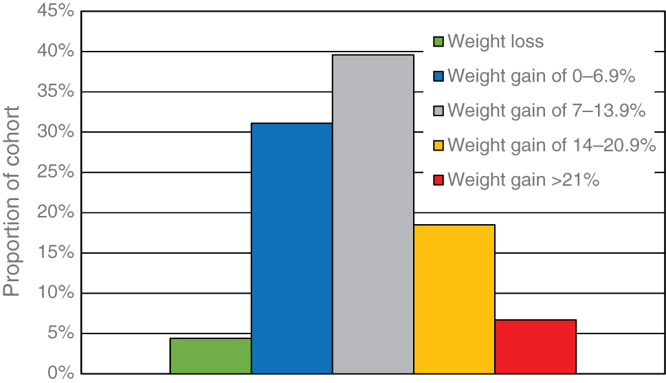 Figure 2: Variability in observed weight gain.This figure illustrates the considerable individual variability in weight changes that can be seen with antipsychotic treatment. These data were from a Correll et al. [18] study of 135 antipsychotic-naïve children and adolescents treated with risperidone for 3 months. The mean weight gain in this study was 5.3 kg. Antipsychotic-naïve individuals gain more weight than those with prior treatment.