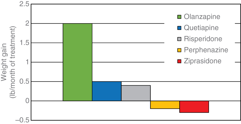 Figure 3: Weight gain for antipsychotics used in the CATIE study.The CATIE study randomly assigned 1493 patients with schizophrenia to flexibly dosed olanzapine (7.5–30 mg/day), quetiapine (200–800 mg/day), risperidone (1.5–6.0 mg/day), perphenazine (8–32 mg/day) and, introduced in the latter portion of the study, ziprasidone (40–60 mg/day). The greatest weight gain was observed with olanzapine, followed by quetiapine and risperidone [19], where 1 pound (lb) equals approximately 0.45 kg.