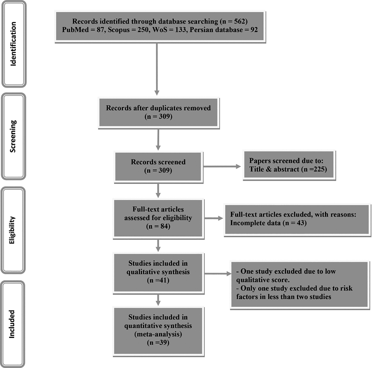 Figure 1: PRISMA flowchart for study selection process.