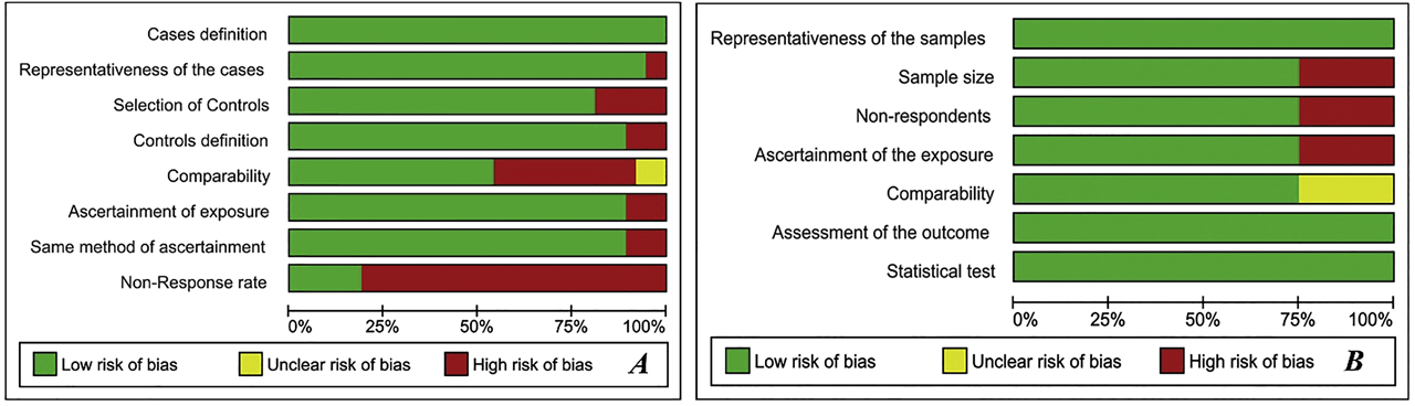 Figure 2: Risk of bias summary. A: Case-control studies; B: Cross-sectional studies.