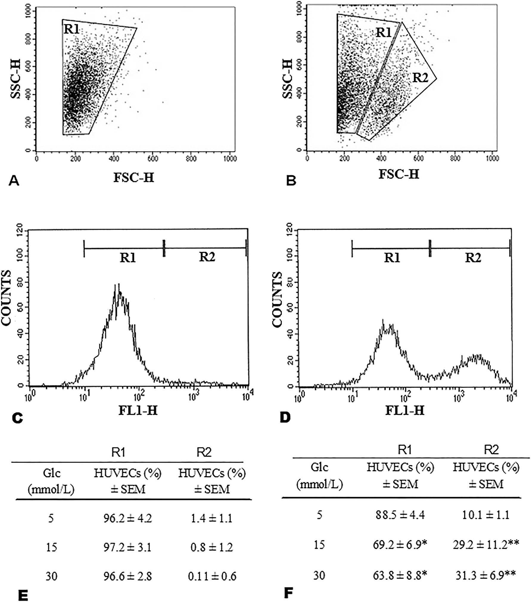 Figure 1: 
The population of endothelial cells from newborns with FH-DM2 (A) and without FH-DM2 (B), was differentiated by side scatter (SSC-H) and forward scatter (FSC-H). Histograms show HUVECs positive for the synthesis of ROS with (C) and without FH-DM2 (D). Percentage of endothelial cells that produce reactive oxygen species (ROS) from newborns with (E, n=20) or without FH-DM2 (D, n=20), after incubation with 5, 15, or 30 mM of glucose for 48 h. Results are shown as the mean percentage of positive cells to ROS synthesis ± SEM. *p<0.05 and **p<0.01 vs. 5 mM of glucose.
