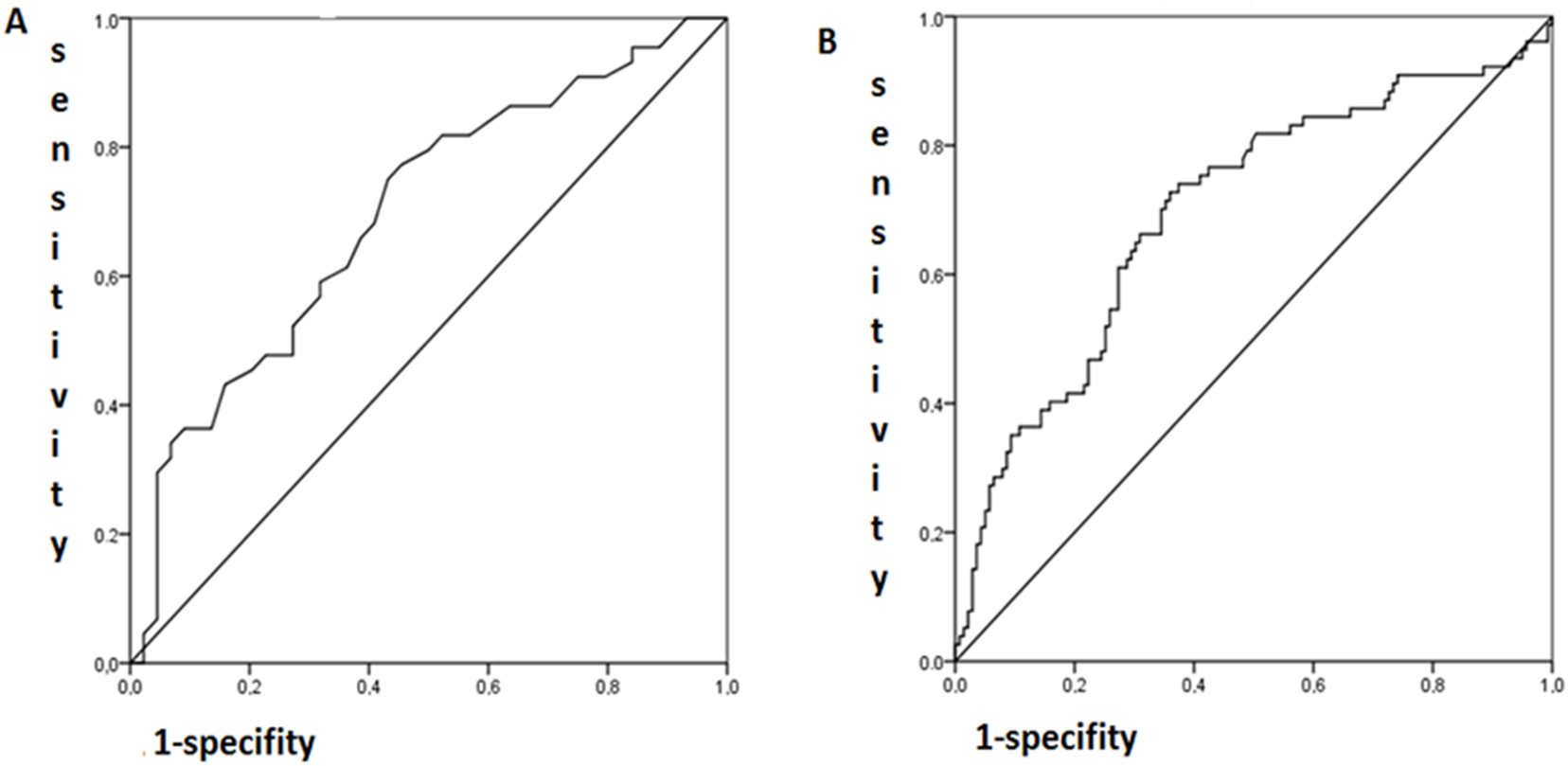 Figure 1: 
ROC analysis of the associations (A) of cGAMP (continuous variable) with coronary lesions (binary variable; 0, without coronary lesions corresponding to Gensini score 0 vs. 1 with any coronary lesions; AUC=0.69; 95 % CI 0.59–0.81; p=0.001) and (B) NOx (continuous variable) with coronary lesions (binary variable; 0, without coronary lesions corresponding to Gensini score 0 vs. 1 with any coronary lesions; AUC=0.69; 95 % CI 0.62–0.77; p=0.0001).
