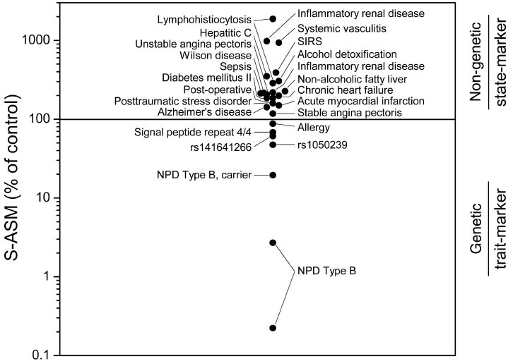 Figure 2: Relative S-ASM activities in plasma or serum across different studies in humans.In clinical studies, the activity values in the control population were set as 100%; in genetic studies, activities of homocygotes for the major allele were set as 100%. The activities range from approximately 0.2% in NPD-B to nearly 2000% in lymphohistiocytosis, thus representing four orders of magnitude. Severe reductions as well as elevations of peripheral S-ASM activities appear to be associated with human diseases and occur via different mechanisms. Decreased S-ASM activities are caused by genetic mechanisms: NPD-B involves mutations in the SMPD1 gene. However, heterozygous gene carriers also exhibit reduced S-ASM activity. Common or rare polymorphisms in the SMPD1 gene (rs1050239, rs141641266) and a shorter repeat length in the signal peptide also lead to reduced peripheral S-ASM activity. Because of the association of the rs1050239 polymorphism with allergy, slightly decreased values of peripheral S-ASM are found in allergy sufferers. Elevated levels of S-ASM are found in a variety of diseases, such as Alzheimer’s disease, heart disease, diabetes mellitus II, alcohol dependence and severe inflammatory diseases such as hepatitis C, sepsis, systemic inflammatory response syndrome, inflammatory renal disease, systemic vasculitis and lymphohistiocytosis. The mechanisms underlying these elevations of S-ASM include enhanced release of the enzyme and activation of the enzyme by oxidative stress and cytokine activation. Reduced S-ASM activity is mediated by genetic mechanisms and must therefore be regarded as a trait marker, while increased activity is mediated by cytokines, LPS or oxidative stress and must therefore be regarded as a state marker of a condition. Please note that the values obtained in different studies are not directly comparable because S-ASM activities were determined using different methods and different reference values. SIRS, systemic inflammatory response syndrome; NPD, Niemann-Pick disease. Literature (in alphabetical order of the description in the Figure): acute myocardial infarction (Pan et al., 2014), alcohol detoxification (Reichel et al., 2011), allergy (Reichel et al., 2014), Alzheimer’s disease (Lee et al., 2014), chronic heart failure (Pan et al., 2014), diabetes mellitus II (Górska et al., 2003), hepatitis C (Grammatikos et al., 2014), inflammatory renal disease (Kiprianos et al., 2012), lymphohistiocytosis (Takahashi et al., 2002; Jenkins et al., 2013), non-alcoholic fatty liver (Grammatikos et al., 2014), NPD-B (Abe et al., 1999; He et al., 2003), NPD-B carrier (He et al., 2003), post-operative (Kott et al., 2014), post-traumatic stress disorder (Hammad et al., 2012), rs1050239 (Reichel et al., 2014), rs141641266 (Rhein et al., 2013), sepsis (Claus et al., 2005), signal peptide repeat 4/4 (Rhein et al., 2014), SIRS (Kott et al., 2014), stable angina pectoris (Pan et al., 2014), systemic vasculitis (Kiprianos et al., 2012), unstable angina pectoris (Pan et al., 2014), and Wilson disease (Lang et al., 2007).