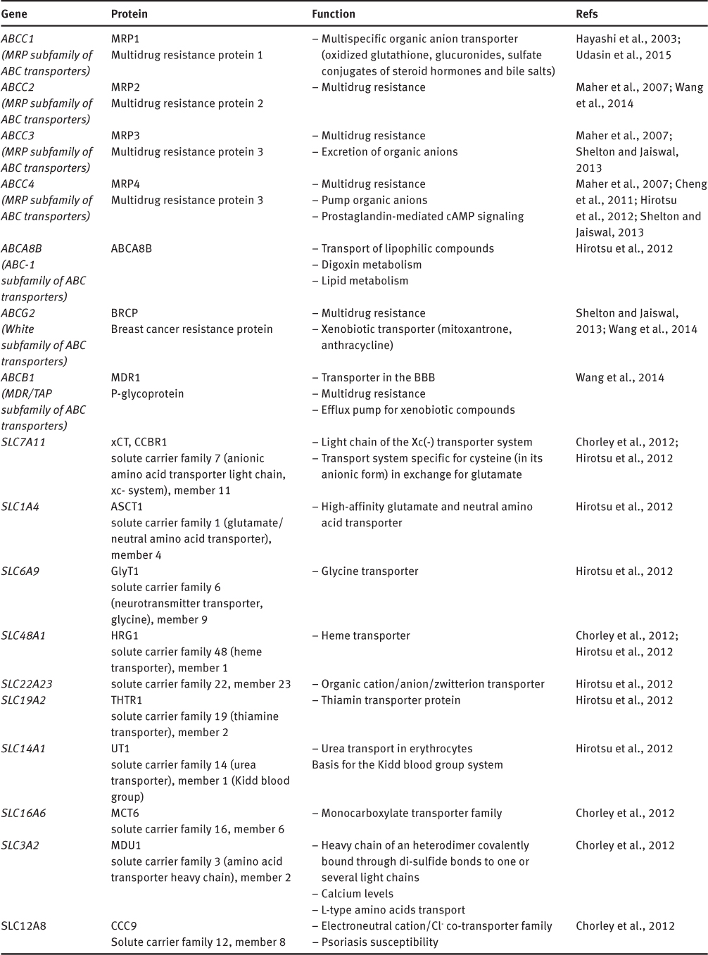 Table 1 Family members of the ABC and SLC transporters regulated by Nrf2.