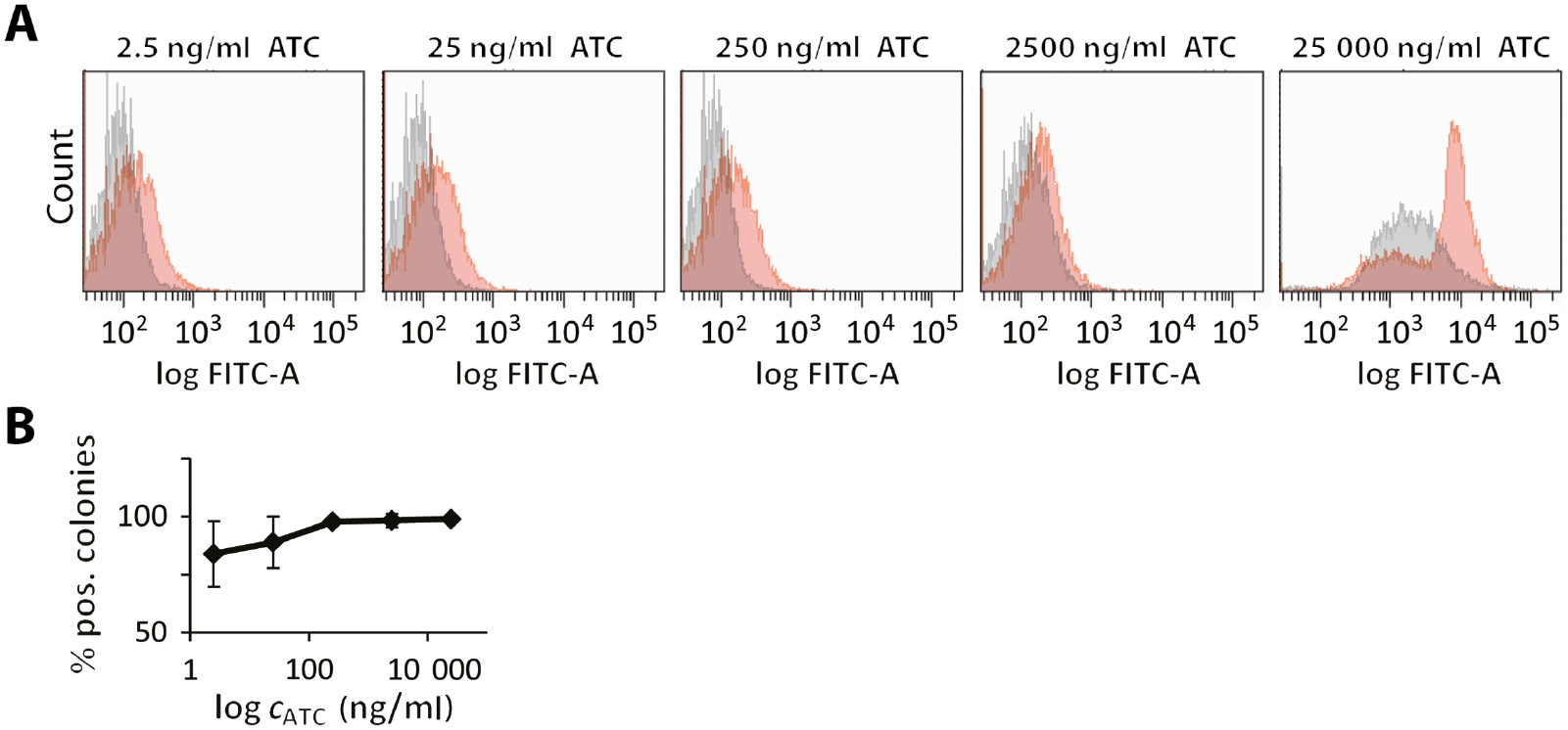 Figure 3: Fluorescence-activated sorting of TetFC and control E. coli cells.(A) Different ATC concentrations (0–25 000 ng/ml) were used in both TetFC (red) and negative control (gray) cells treated and grown under the same conditions. (B) Equal numbers of TetFC and negative control cells were mixed and then sorted. The 0.1–0.5% strongest fluorescing cells were collected, regrown and tested for kanamycin resistance indicative of TetFC cells (plasmid encoding boxAB RNA). Error bars indicate the standard deviation of three independent experiments.