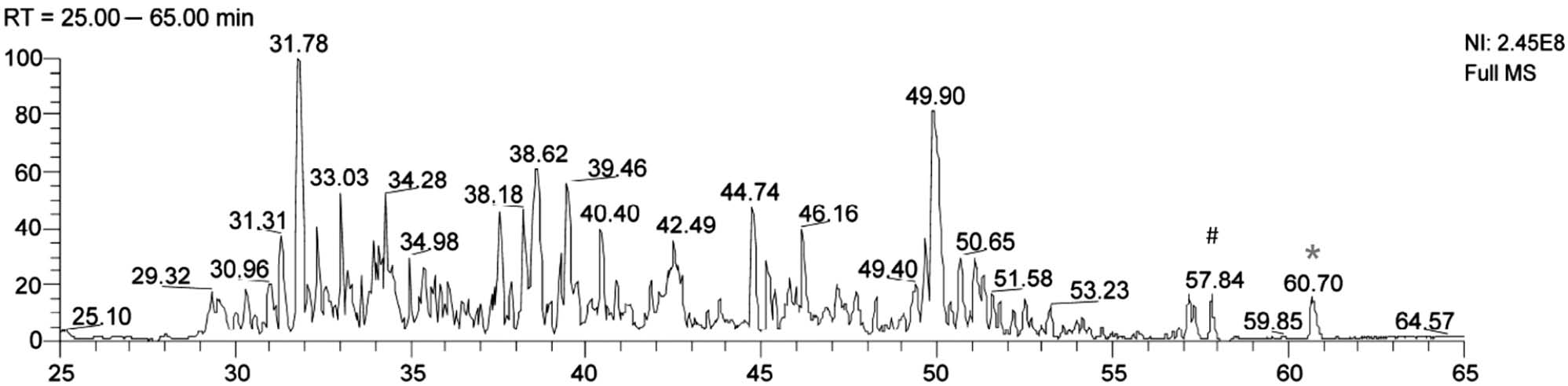 Figure 4: Base peak chromatograms from the analyses of 5 pmol Rab1B-CVIM in 5 pmol digest of HeLa cell proteins.The 125 mm ammonium acetate salt step is displayed. # and * indicate the retention times of the farnesylated C-terminal peptide IDSTPVKPAGGGC(farnesylated)VIM (*) and the farnesylated C-terminal peptide with an oxidized methionine (#). RT, retention time; MS, mass spectrometry. Revised from Wotske et al. (2012).