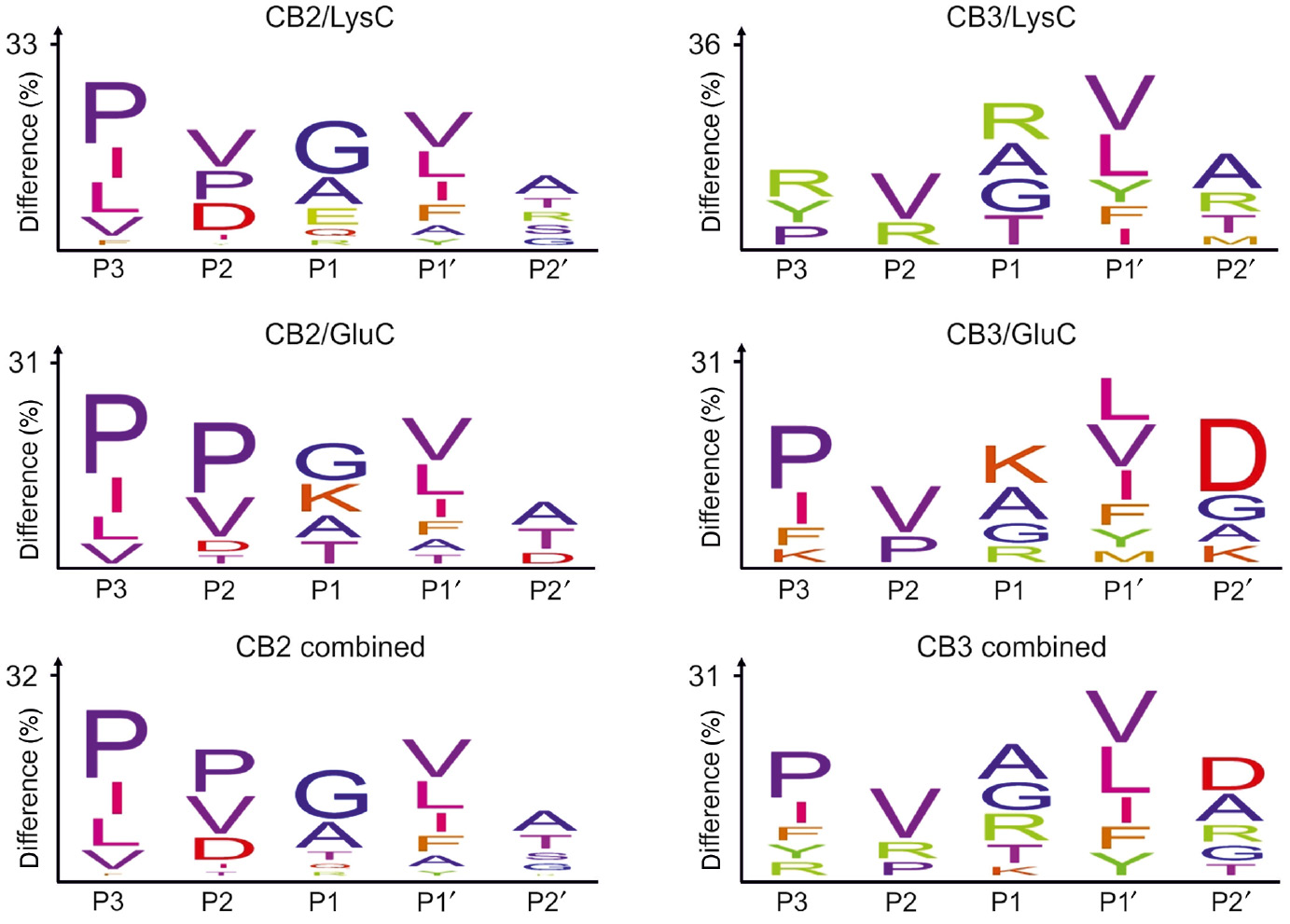 Figure 5: Specificity profiling of AtCathB2 and AtCathB3.Escherichia coli-derived peptide libraries prepared with LysC or GluC were incubated with wild-type AtCathB2 (CB2) or AtCathB3 (CB3) at protease-to-library ratios of 1:10 for 16 h at 23°C and then subjected to PICS analysis. Semi-specific peptides enriched more than four-fold were used for reconstruction of the cleavage sites. Sequences with fewer than three prime-site residues were removed prior to presentation of the data as IceLogos. Amino acid enrichment at positions on either side of the cleaved peptide bond is expressed as percent difference to the natural abundance after normalization against the Swiss-Prot protein database for E. coli (strain K-12). Amino acids (abbreviated using their one-letter codes) are only shown when their enrichment was statistically significant (p<0.05). Combined analyses of all observed cleavage events are also presented. P, substrate position (non-prime site); P′, substrate position (prime site).