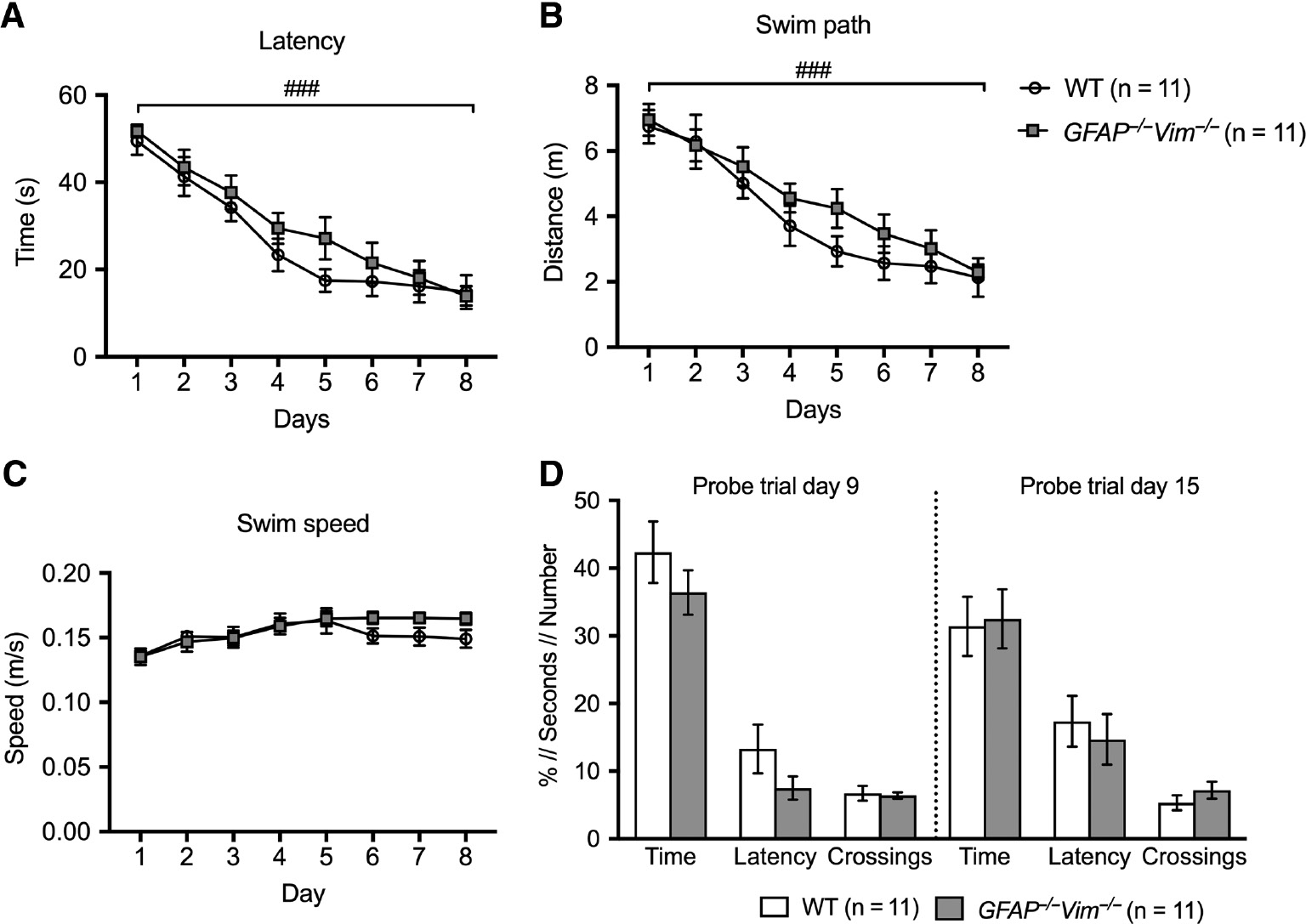 Figure 2: Comparable spatial learning and memory retrieval of GFAP−/−Vim−/− and wildtype mice in the Morris water maze test.Three-month-old mice were trained and learned to find a hidden platform over 8 consecutive days with no difference between GFAP−/−Vim−/− and wildtype (WT) mice in the latency (A), the distance swum to locate the platform (B), and the swim speed (C). On day 9 and 15, probe trials were performed with the platform absent, with GFAP−/−Vim−/− and WT mice showing comparable performance as assessed by time spent in platform quadrant (Time), latency to first platform area crossing (Latency), and number of platform area crossings (Crossings) (D). The data were analyzed by two-way repeated-measures ANOVA (A–C), probe trial data in D by two-tailed t test. n=11 mice per group. ###p<0.001 for the time factor (A and B).