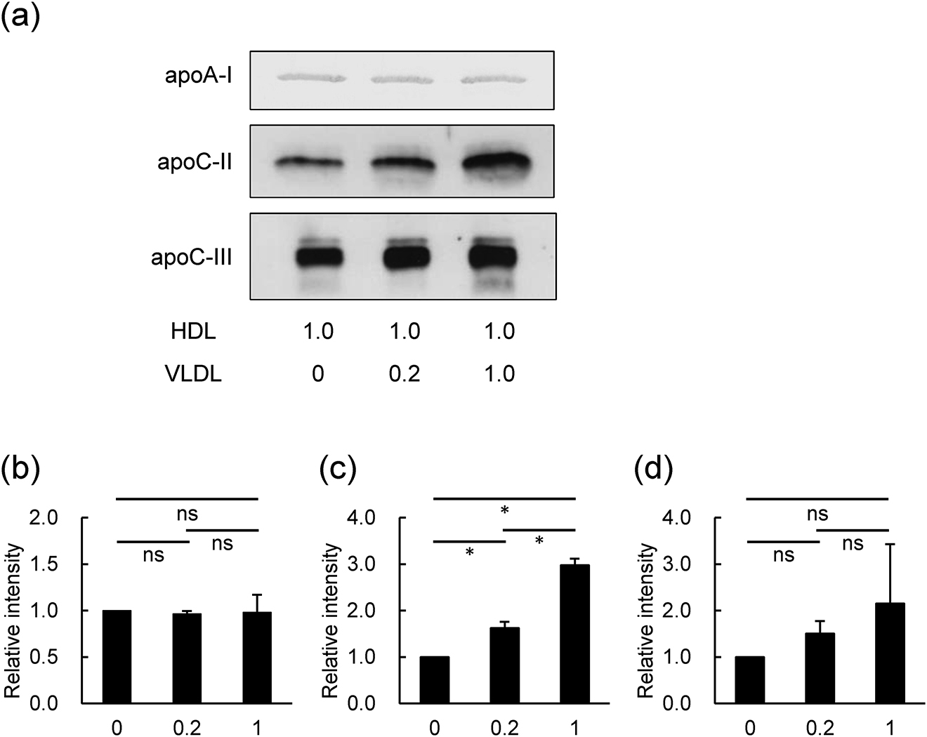 Figure 1: 
Change of apoC-II, apoC-III, and apoA-I levels in HDL after incubation with VLDL.
HDL (1.0 mg protein/mL) was incubated with VLDL (0.2 or 1.0 mg protein/mL) or without VLDL at 37 °C for 20 h and then HDL fraction was re-isolated by ultracentrifugation. The HDL was analyzed by SDS-PAGE and WB using anti-apoA-I, apoC-II and apoC-III antibodies (a) followed by quantification analysis of apoA-I (b), apoC-II (c), and apoC-III (d) bands. One set of the images are a representative of 3 separate experiments. Band intensities were semiquantified by densitometry. The values show relative intensity of each band in treated HDL to those in HDL incubated without VLDL defined as 1. *p < 0.05, one-way ANOVA with post-hoc Tukey HSD; ns, not significant.
