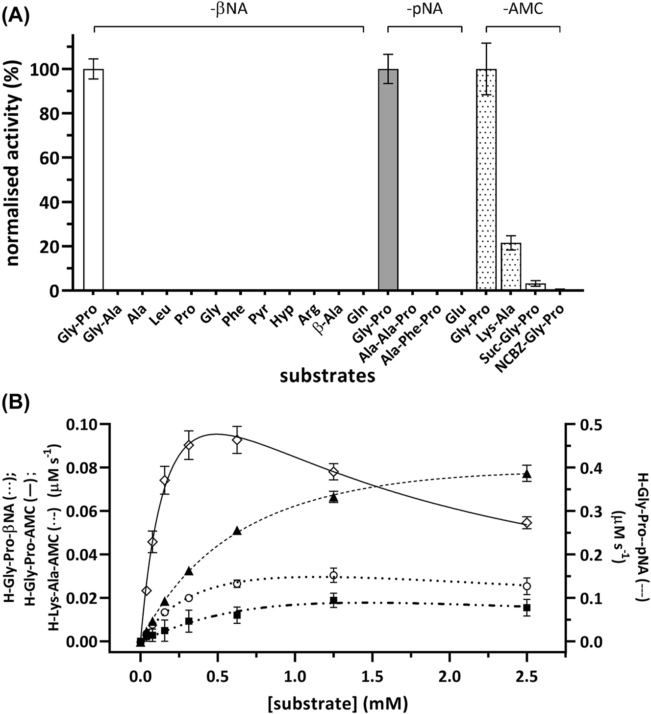 Figure 1:
MtDPP exhibits N-terminal post-proline dipeptidyl peptidase activity. The enzymatic activity was measured in buffer consisting of 0.1 M Tris-HCl pH 7.8, 0.15 M NaCl, 10% glycerol (v/v) using surrogate substrates of the fluorophores βNA (excitation/emission wavelength: 330 nm/415 nm) and AMC (excitation/emission wavelength: 350 nm/450 nm), as well as the chromophore pNA (absorbance wavelength: 380 nm). Kinetic raw data was fitted using nonlinear regression to the Michaelis Menten (Y = V
max * X/(K
m
+ X)) or substrate inhibition (Y = V
max * X/(K
m
+ X * (1 + X/K
i
))) equations, respectively. (A) MtDPP activity toward various single amino acid, dipeptidic and tripeptidic-based substrates (white, βNA; grey, pNA; dotted, AMC). MtDPP activity toward each substrate was normalised to that of a respective h-Gly-Pro substrate that shared the same leaving group. (B) MtDPP kinetics toward h-Gly-Pro conjugated to different fluorophores or chromophore (○ βNA, ◇ AMC and ▲ pNA). The experiment was conducted at substrate concentrations of 0–2.5 mM, from which rate of catalysis was determined for respective concentrations and plotted as above. Error bars indicate the standard deviation based on three independent experiments performed in triplicates.