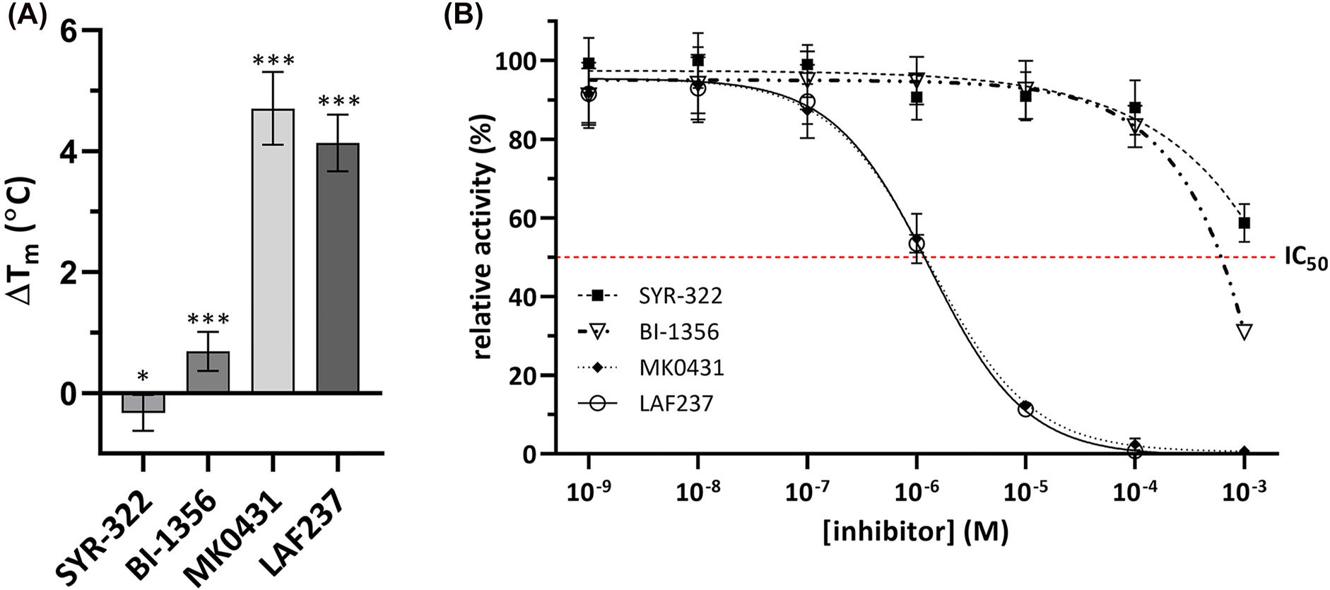 Figure 4:
hDPP4 inhibitors bind to MtDPP and inhibit its activity. (A) ∆T
m
of MtDPP after treatment with hDPP4 inhibitors. (B) MtDPP IC50 inhibition assays with hDPP4 inhibitors depicting inhibition by compounds SYR-322 (■), BI-1356 (▽), MK0431 (◆) and LAF237 (○). In both, error bars depict standard deviation derived from three experiments in triplicates. Inhibition raw data was fitted to Y = Bottom + (Top − Bottom)/(1 + (IC50/X)ˆHillSlope) inhibition model. TSA melt curve plots can be found in Figure S6D.