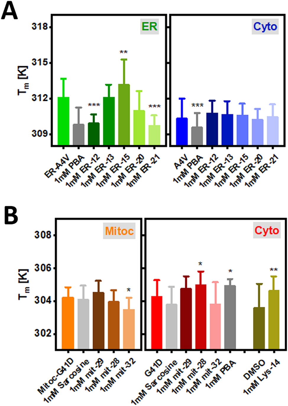Figure 7:
Bar plots showing T
m
for the subcellular tagged ER-SOD1bar-A4V (a) and Mitoc-SOD1bar-G41D (b) as well as their cytosolic counterparts in control conditions (physiological or DMSO) or supplied with 1 mM of ER-, mitoc- and lyso-targeted PBA or sarcosine derivatives for 24 h. Statistical significances were computed by GraphPad Prism V. 8.0 using one-way ANOVA and post-hoc Dunnett-test with a confidence interval of 95 % (*p ≤ 0.05, **p ≤ 0.01, ***p ≤ 0.001). Statistical comparisons refer to each drug condition and the respective control.
