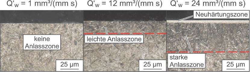Fig. 5 Metallographic cross-sections of the surface near area after grinding with a specific material removal rate Q'w of 1, 12 and 24 mm3/ mm × s (material state BGH_1.0_0.6) [21]Bild 5. Metallografische Schliffbilder der Randzone nach der Schleifbearbeitung mit einem bezogenen Zeitspanvolumen Q’w von 1, 12 und 24 mm3/mm × s (Werkstoffzustand BGH_1,0_0,6) [21]