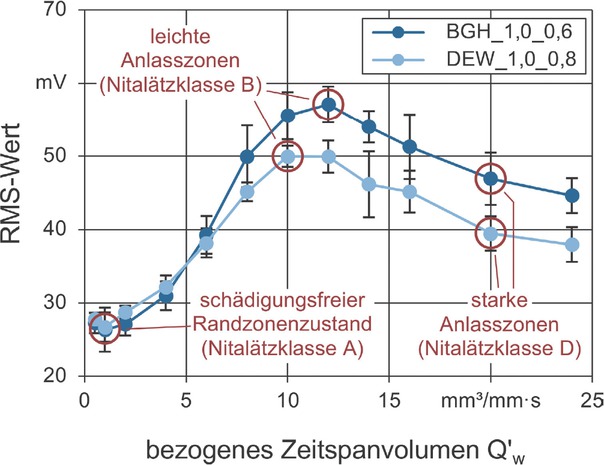 Fig. 6 Development of the RMS value as a function of the specific material removal rate Q'w (material condition BGH_1.0_0.6)Bild 6. Entwicklung des RMS-Werts in Abhängigkeit des bezogenen Zeitspanvolumens Q‘w (Werkstoffzustand BGH_1,0_0,6)