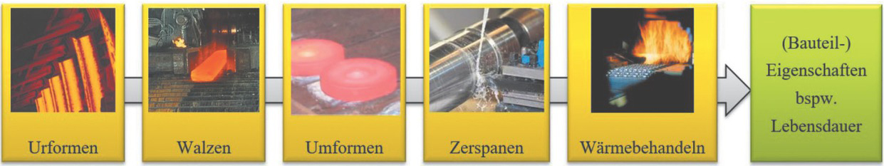 Fig. 1 Simplified process chain for the manufacture of components with the process steps considered in this publicationBild 1. Vereinfachte Prozesskette zur Herstellung von Bauteilen mit den in dieser Veröffentlichung betrachteten Prozessschritten