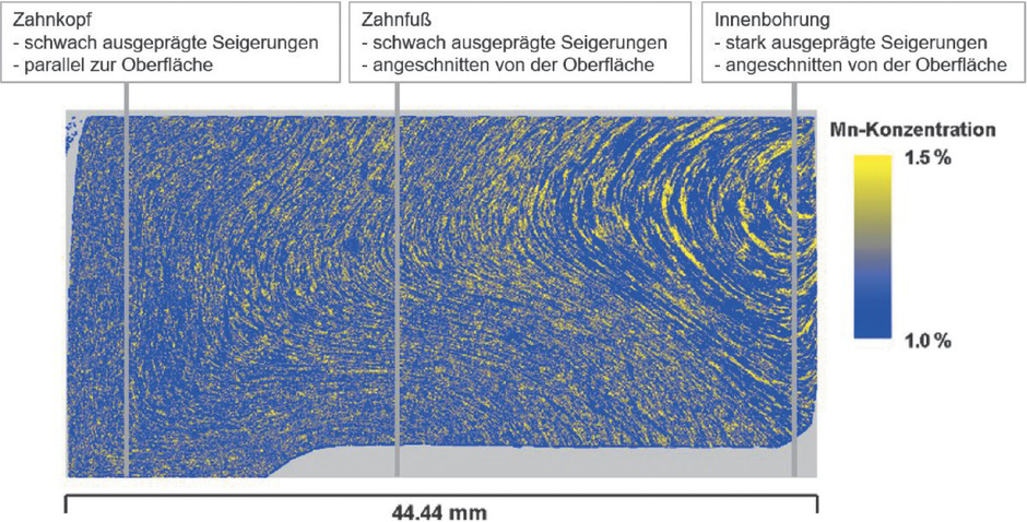 Fig. 10 Cutting the segregations during gear production in the forging blank for a gear made of 20MnCr5 for the positions tooth tip, tooth root and inner boreBild 10. Anschneiden der Seigerungen bei der Zahnradfertigung im Schmiederohling für ein Zahnrad aus 20MnCr5 für die Positionen Zahnkopf, Zahnfuß und Innenbohrung